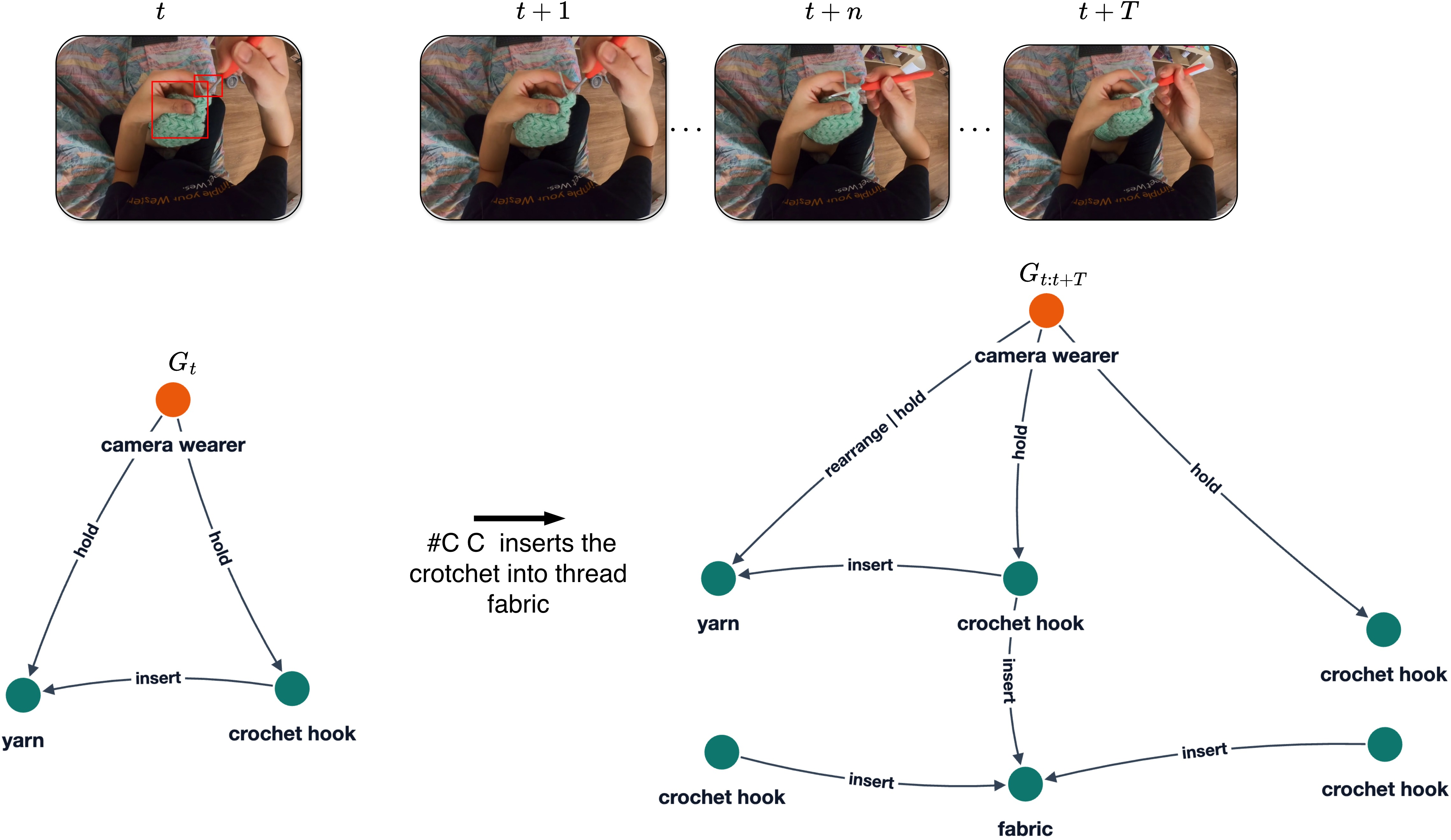 Figure 3: Qualitative examples from the SG-Ego dataset. Video UID: a1b43a0c-cfaa-44df-adcc-531697ce1f8c, from second 70.4 to 71.6. Notice that in G_{t+T}, multiple crochet hook nodes appear because the graph tracks the main actor while knitting, and the crochet hook bounding box changes significantly over time as the action progresses.