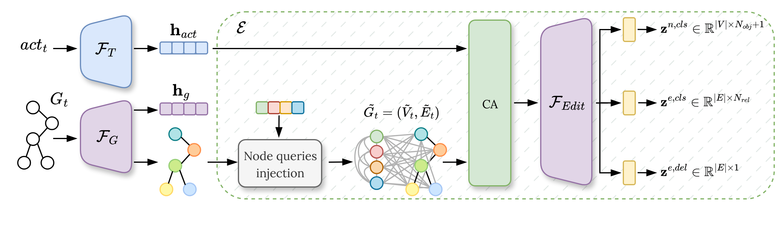 Figure 2: The GLEN architecture for Action-conditioned Graph Edit Forecasting (A-GEF). The model takes a spatial graph G_t and a conditioning action act_t and predicts the necessary edit to evolve the scene graph into the consolidated G_{t+T}. For Graph-Text Alignment (GTA), we extract a graph embedding from G_{t+T} and align it with the text embedding of act_t.