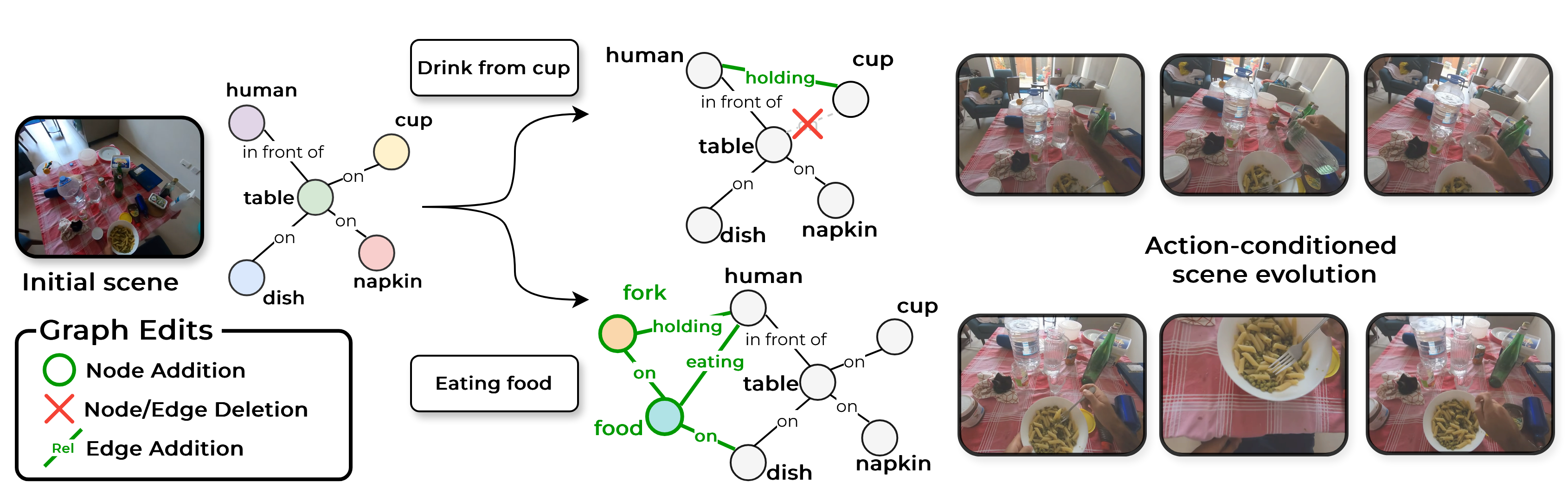 Figure 1: Reasoning over evolving scenes. Different activities induce structured changes in a scene over time. We formulate this process as activity-conditioned graph edit forecasting (A-GEF), where the temporal evolution of a scene is modeled as graph edits conditioned on an activity description.