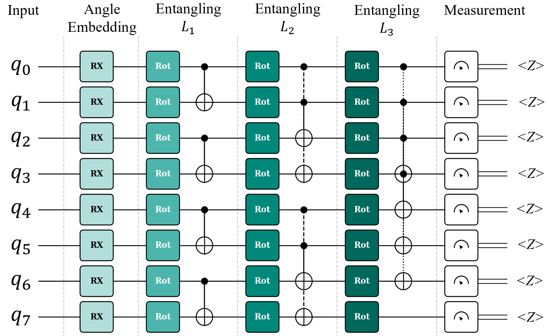 Figure 2: VQC fusion layer (N=8 qubits, L=3). Accelerometer and gyroscope embeddings are encoded on q_0–q_3 and q_4–q_7 via RX rotations. Entangling layers create cross-modal correlations, and Pauli-Z measurements produce the fused representation \mathbf{z}\in\mathbb{R}^N.