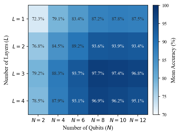 Figure 5: Mean test accuracy (%) for varying VQC circuit configurations (N qubits, L entangling layers).