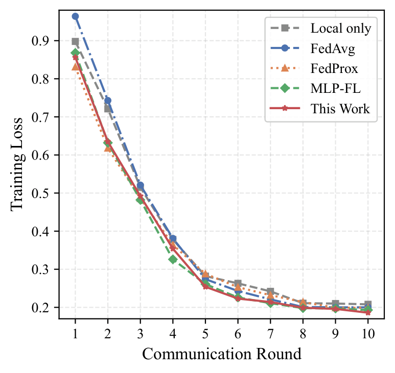 Figure 4: Mean training loss over communication rounds. QFedAgent converges to the lowest final loss (0.186), demonstrating stable federated optimization with quantum-parameterized cross-modal fusion.