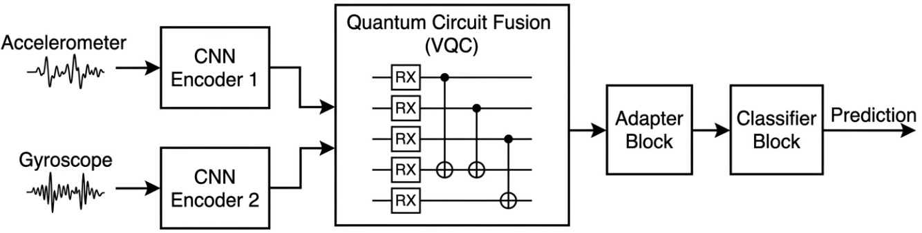 Figure 1: QFedAgent architecture: dual CNN encoders feed a VQC fusion layer; adapter and classifier blocks remain local while encoders and VQC weights are aggregated globally.