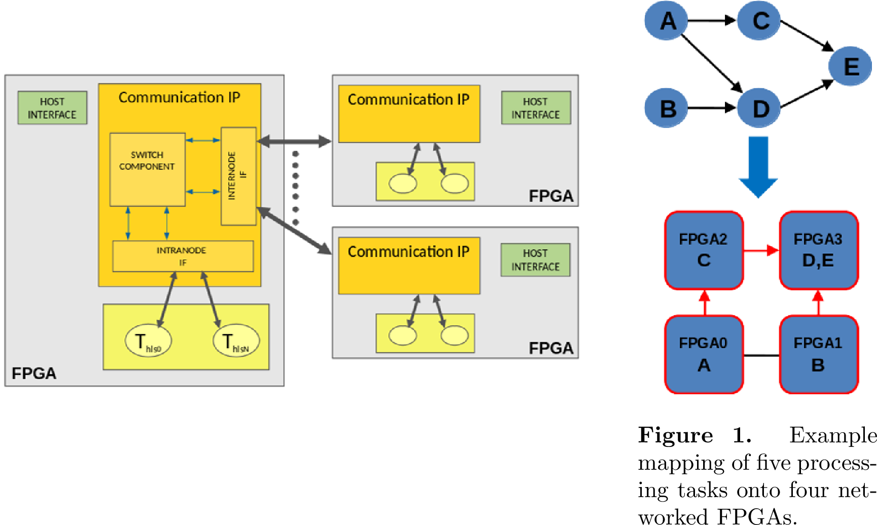 Figure 4: Communication IP connecting HLS kernels (yellow ovals) through data-stream I/O and inter-kernel messaging.