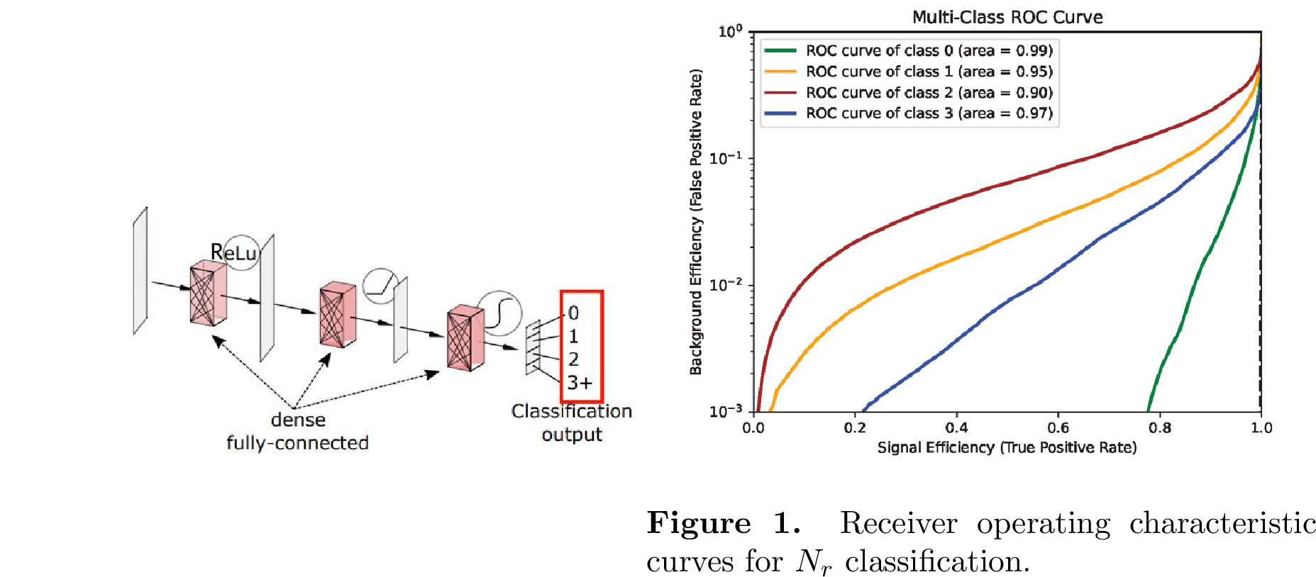 Figure 5: Topology of the dense neural-network model (64 \times 16 \times 4).