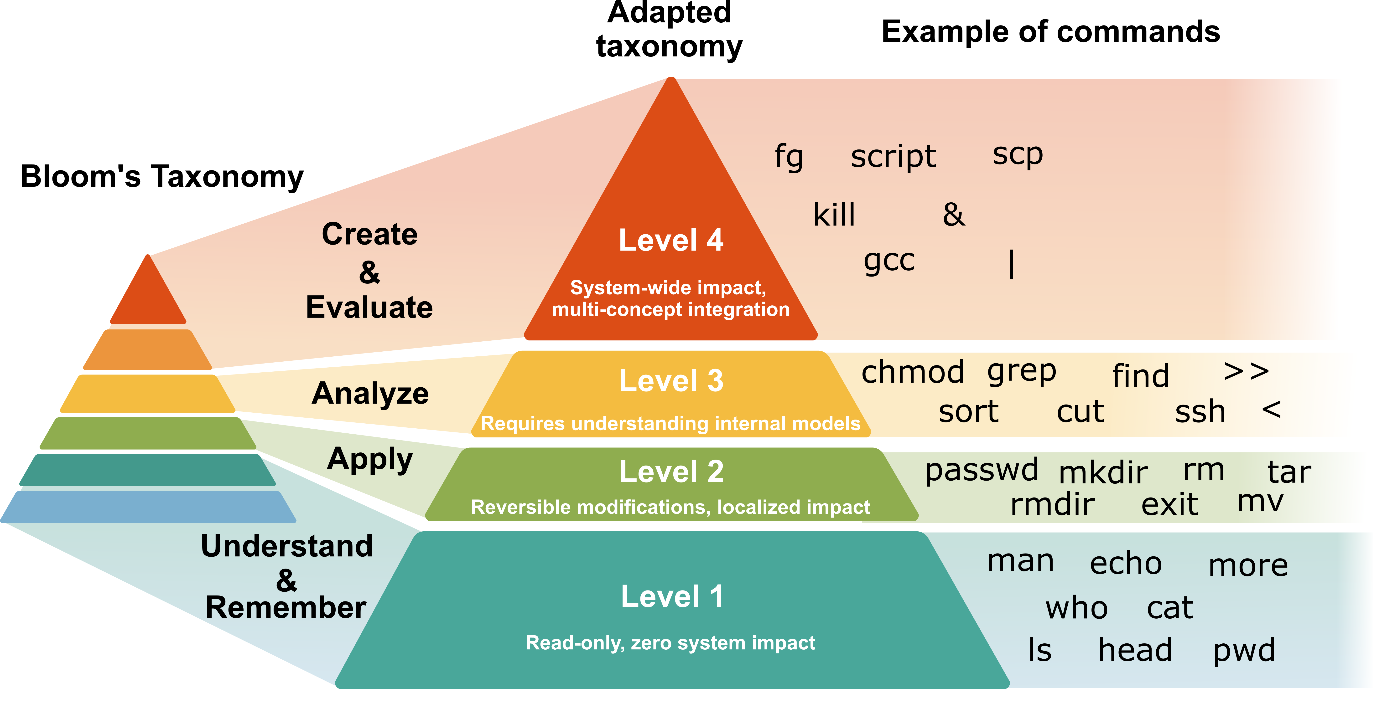 Figure 2: Used taxonomy to classify commands depending on its cognitive complexity and operational impact.