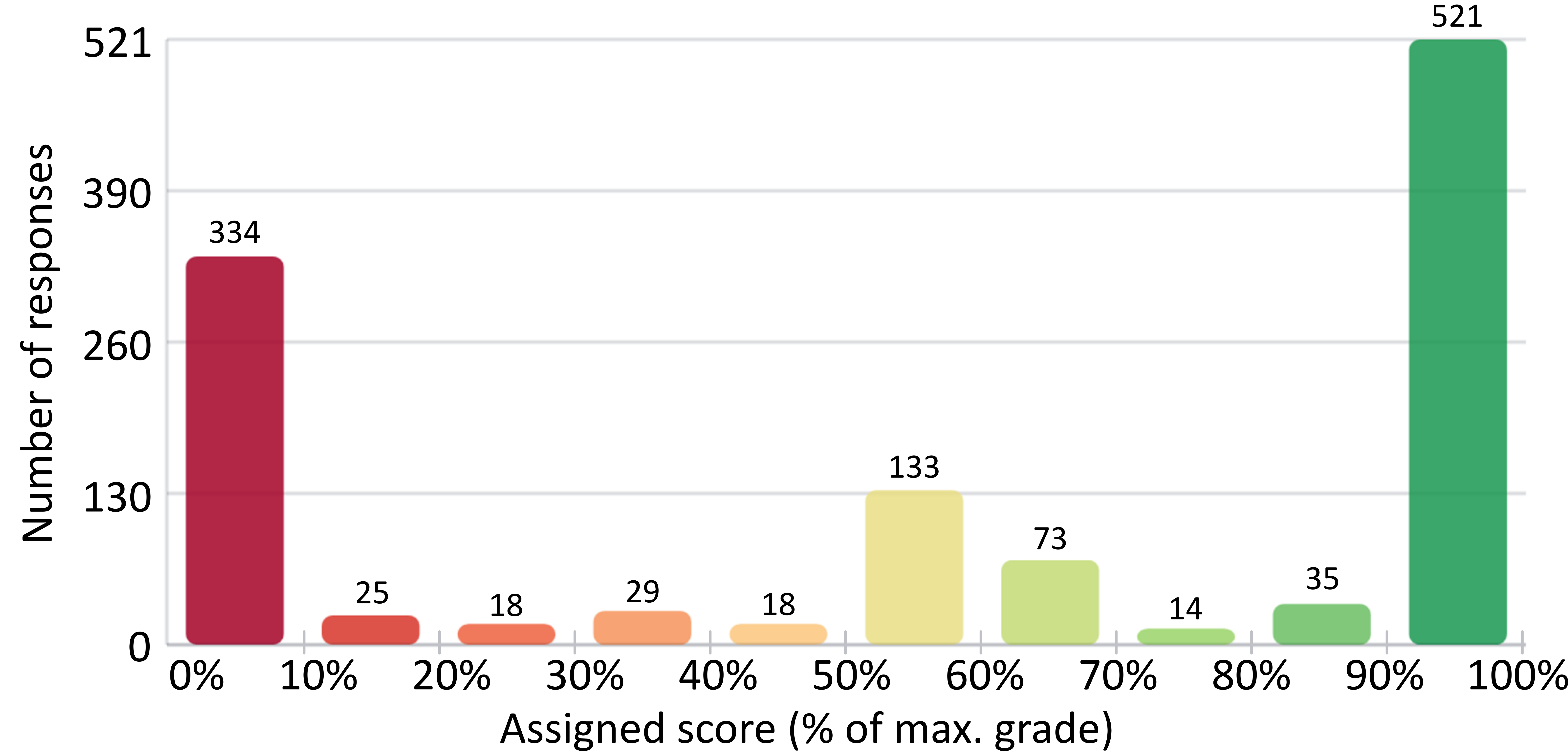 Figure 3: Frequency distribution of normalized item-level scores assigned by human evaluators.