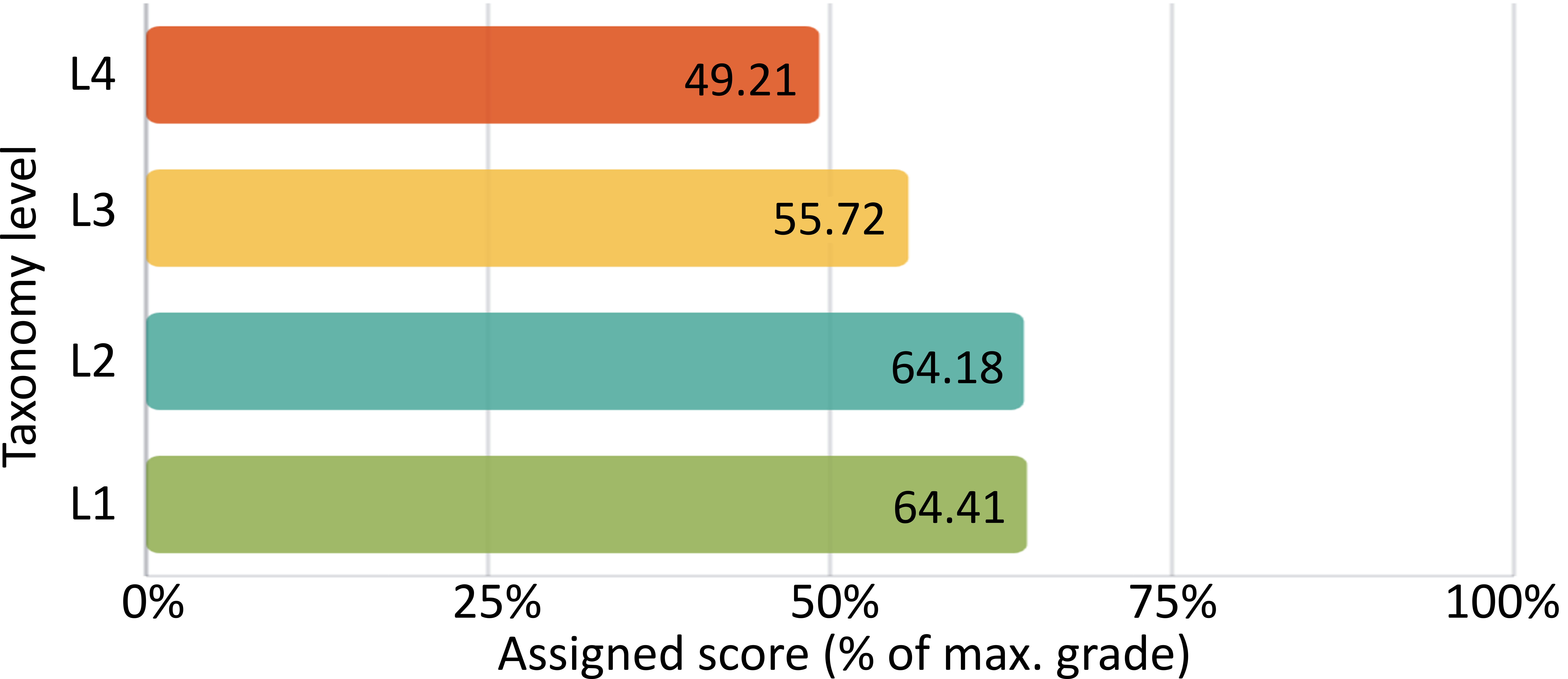 Figure 4: Distribution of assigned grade per taxonomy level for human evaluators.