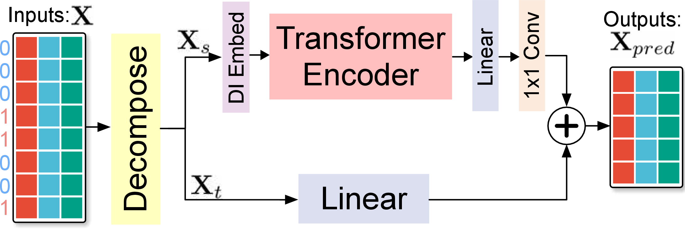 Figure 1: The architecture of our proposed Exformer framework.