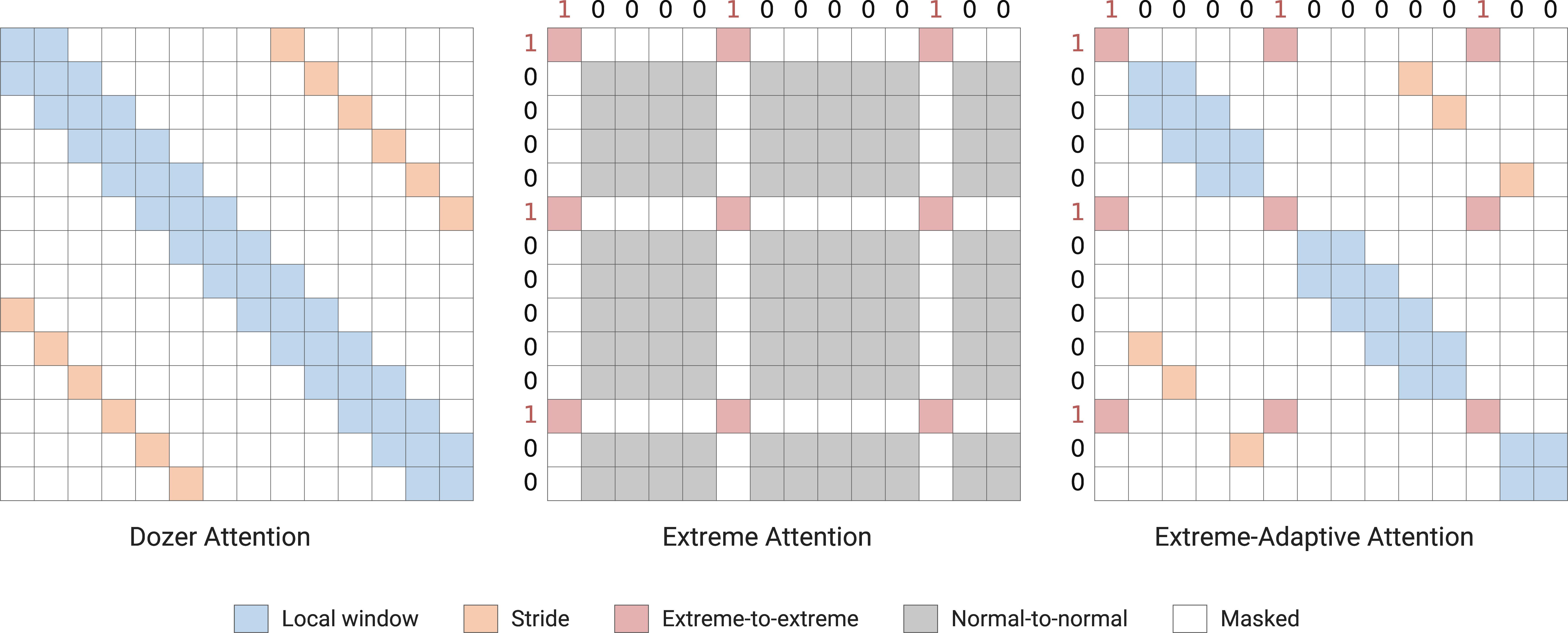 Figure 2: Illustration of attention masks used in Dozer, Extreme, and the proposed Extreme-adaptive Attention.