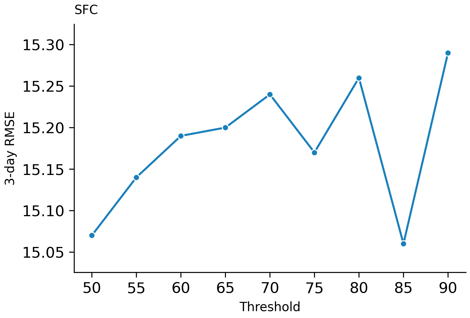 fig: c