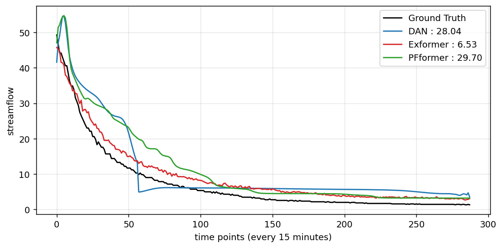 Figure 3: Visualization of forecasting results on the Saragota dataset at a 3-day forecast horizon.