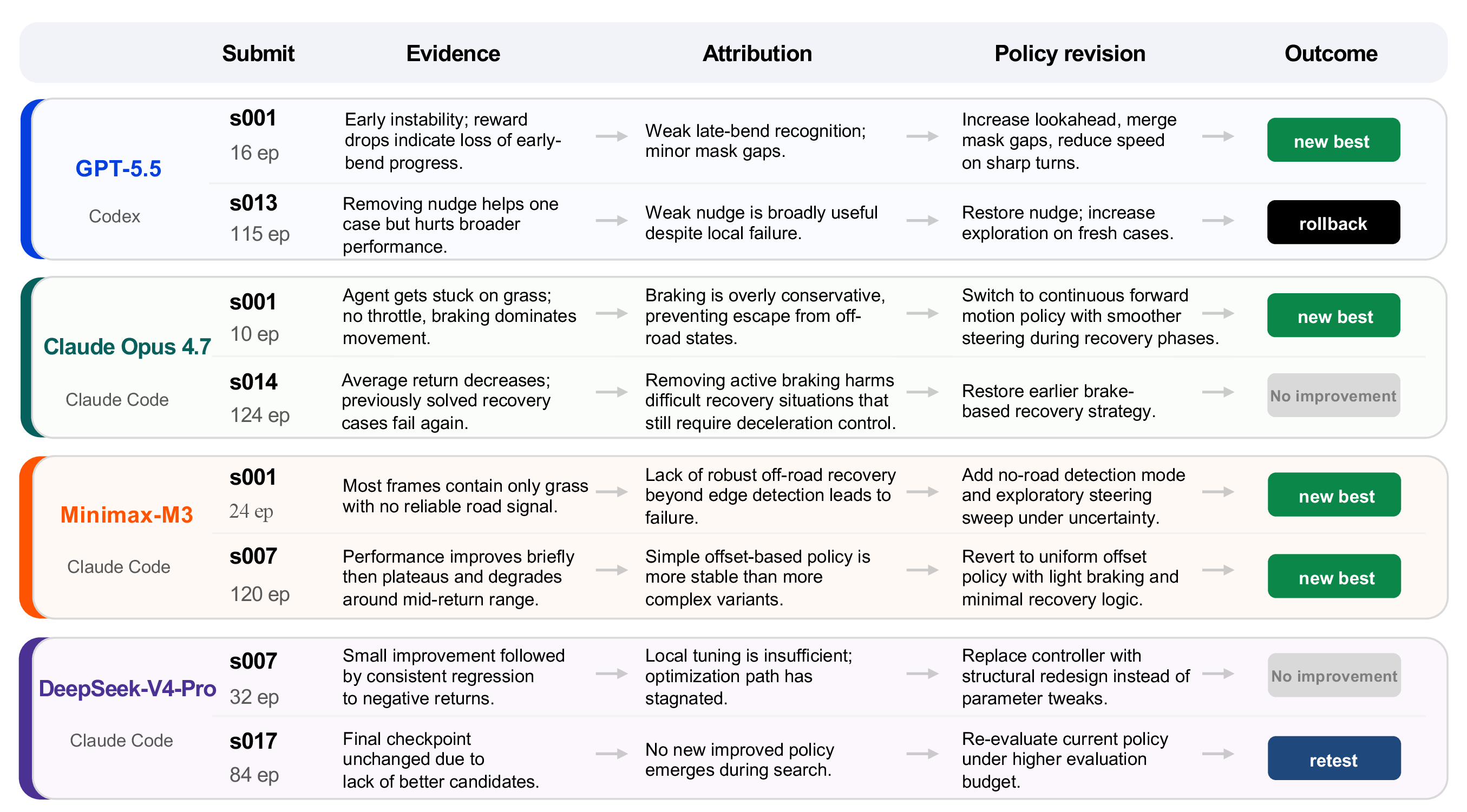 Figure 7: CarRacing feedback-utilization traces. Each row links evidence, attribution, policy revision, and outcome across agents. The submit column reports the submission index (s00k denotes the k-th submission) and the cumulative episode budget consumed prior to that submission. Labels are derived from logs, feedback summaries, and checkpoint diffs. The figure provides qualitative evidence of how feedback is translated into policy updates and is not an aggregate metric.