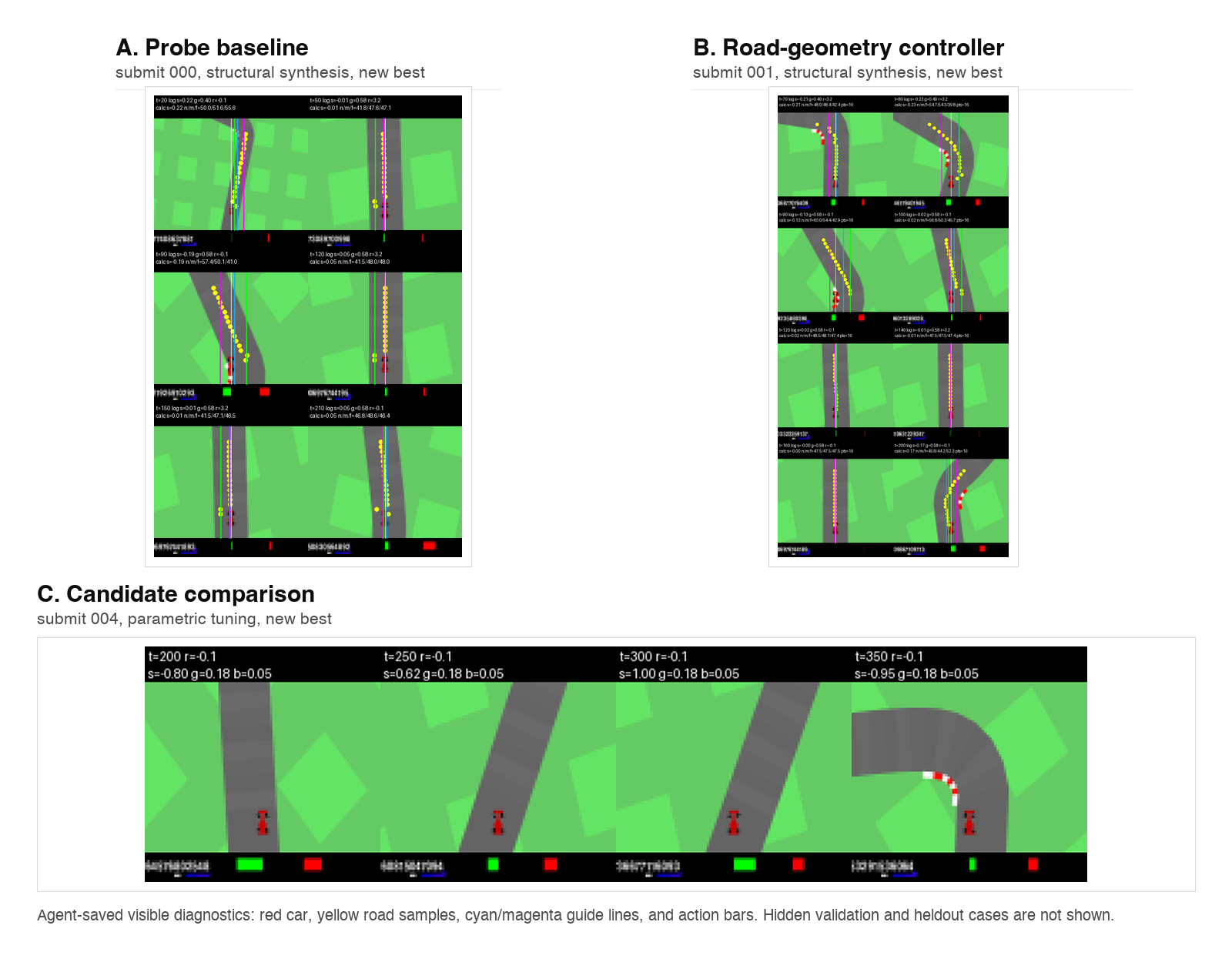 Figure 9: GPT-5.5 CarRacing visible diagnostics saved by the agent during the run. Panels A–B show how structural-synthesis edits turn pixel observations into road-geometry control signals: yellow points mark sampled road evidence, cyan/magenta lines mark guide estimates, and action bars/log text summarize the agent’s own rollout diagnostics. Panel C shows a later visible candidate comparison after a parametric-tuning edit. These images are qualitative evidence only and do not expose hidden-validation or held-out cases.