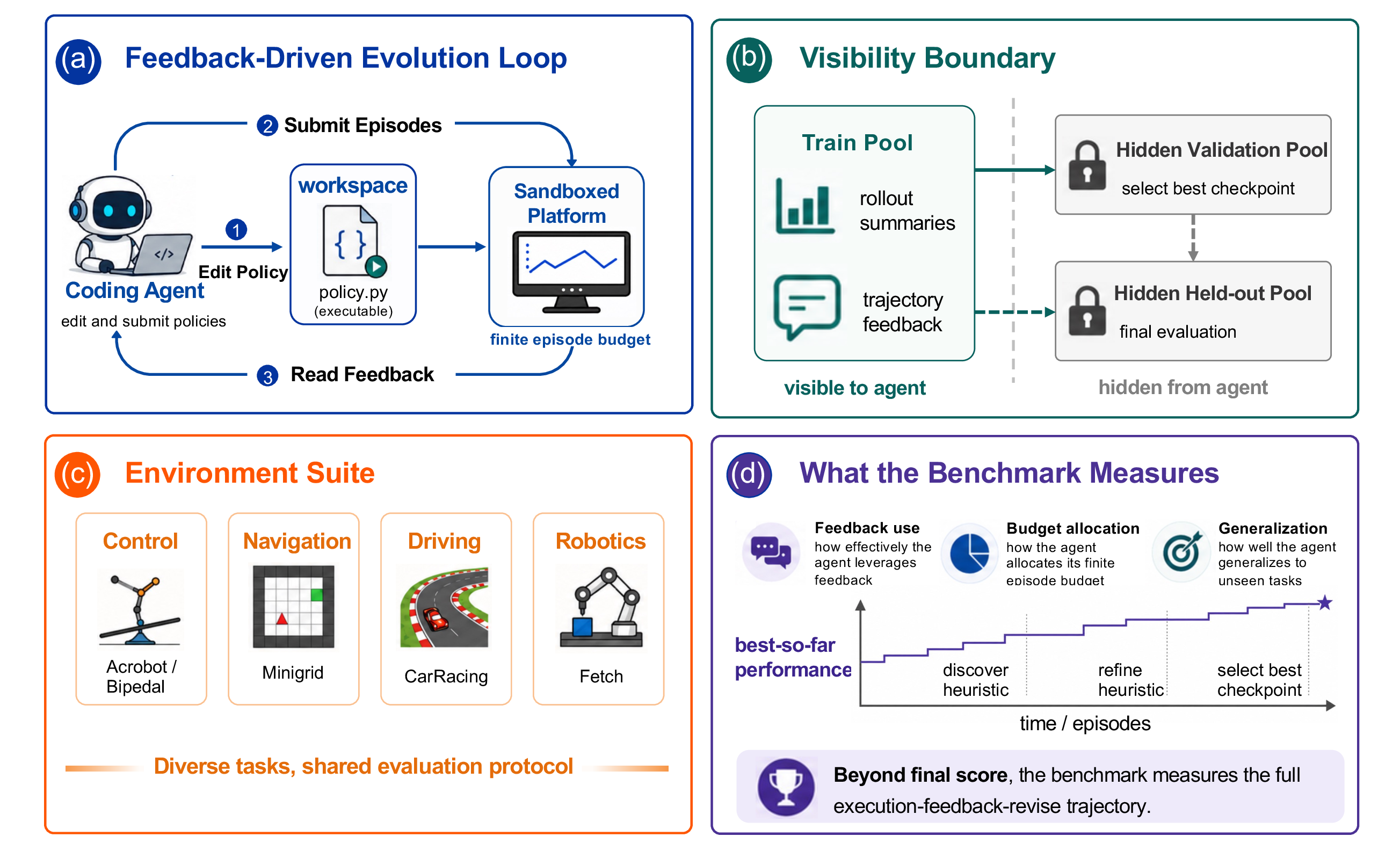 Figure 1: EvoPolicyGym framework. (a) Interaction loop: agents edit policies, submit episodic rollouts under a finite budget, and receive platform-mediated feedback. (b) Visibility boundary: training feedback is visible, while validation-based checkpoint selection and held-out evaluation are hidden. (c) Environment suite: a unified interface spanning control, navigation, driving, and robotics tasks under a shared evaluation protocol. (d) Measured aspects: feedback utilization, budget efficiency, and policy improvement dynamics, captured via the evolution of best-so-far performance over time.