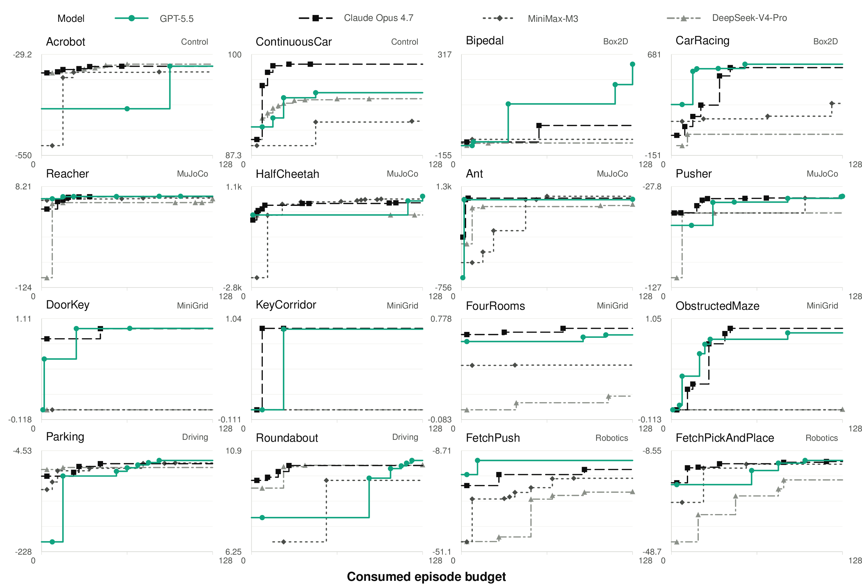 Figure 3: Score evolution over each run’s episode-budget trajectory. Each curve tracks the post-hoc best-so-far hidden-validation score across candidate evaluations. Vertical jumps indicate improvements in the selected policy, while plateaus correspond to budget spent without improvement.