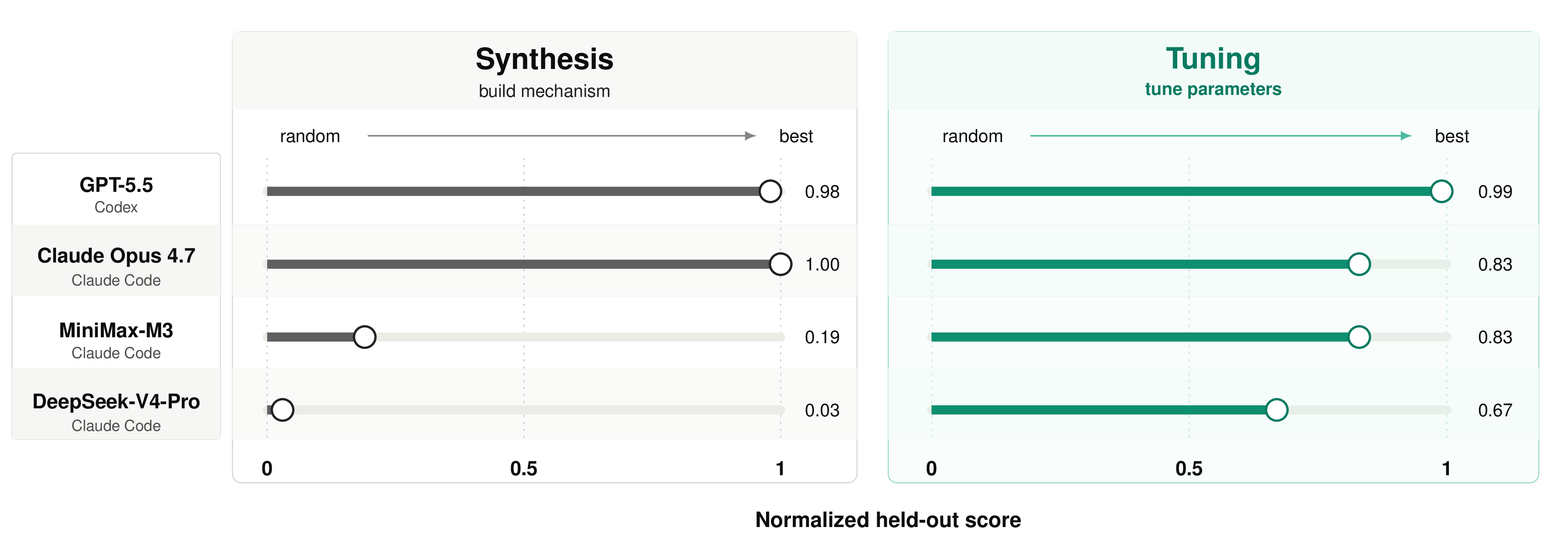 Figure 4: Relative held-out performance under different dominant task demands. Scores are macro means over synthesis-dominant and tuning-dominant environments, using the random-to-best normalization described in the text. Each row follows the same model and harness identity as the main leaderboard. Per-environment values are reported in Appendix Table ¿tbl:tab:two-abilities-detail?.