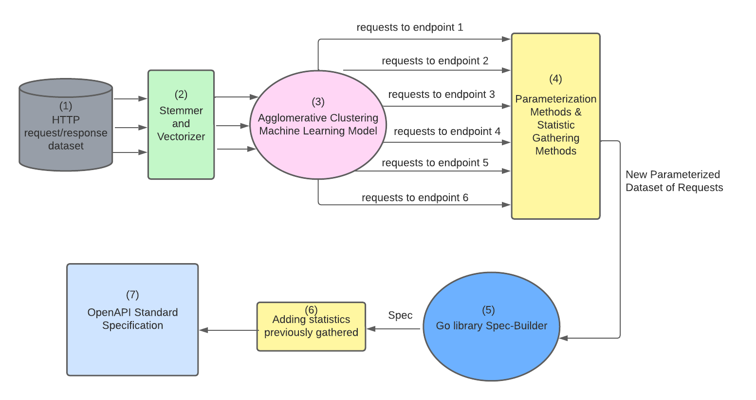 Figure 1: OpenAPI Request-Based Algorithm