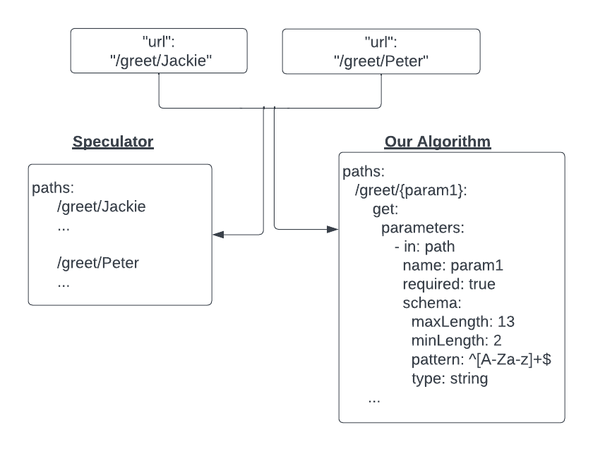 Figure 2: OpenAPI Request-based and Spec-building Algorithm