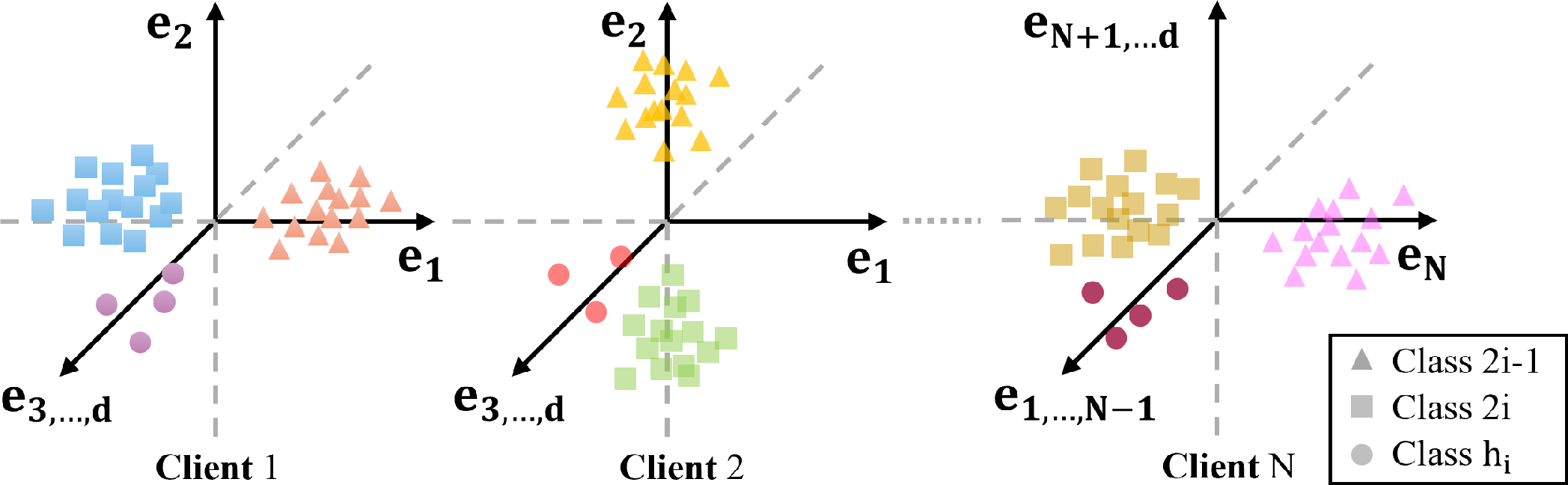 Figure 1: Illustration of the constructed heterogeneous distribution for local data on clients. Each client holds two unique data classes.