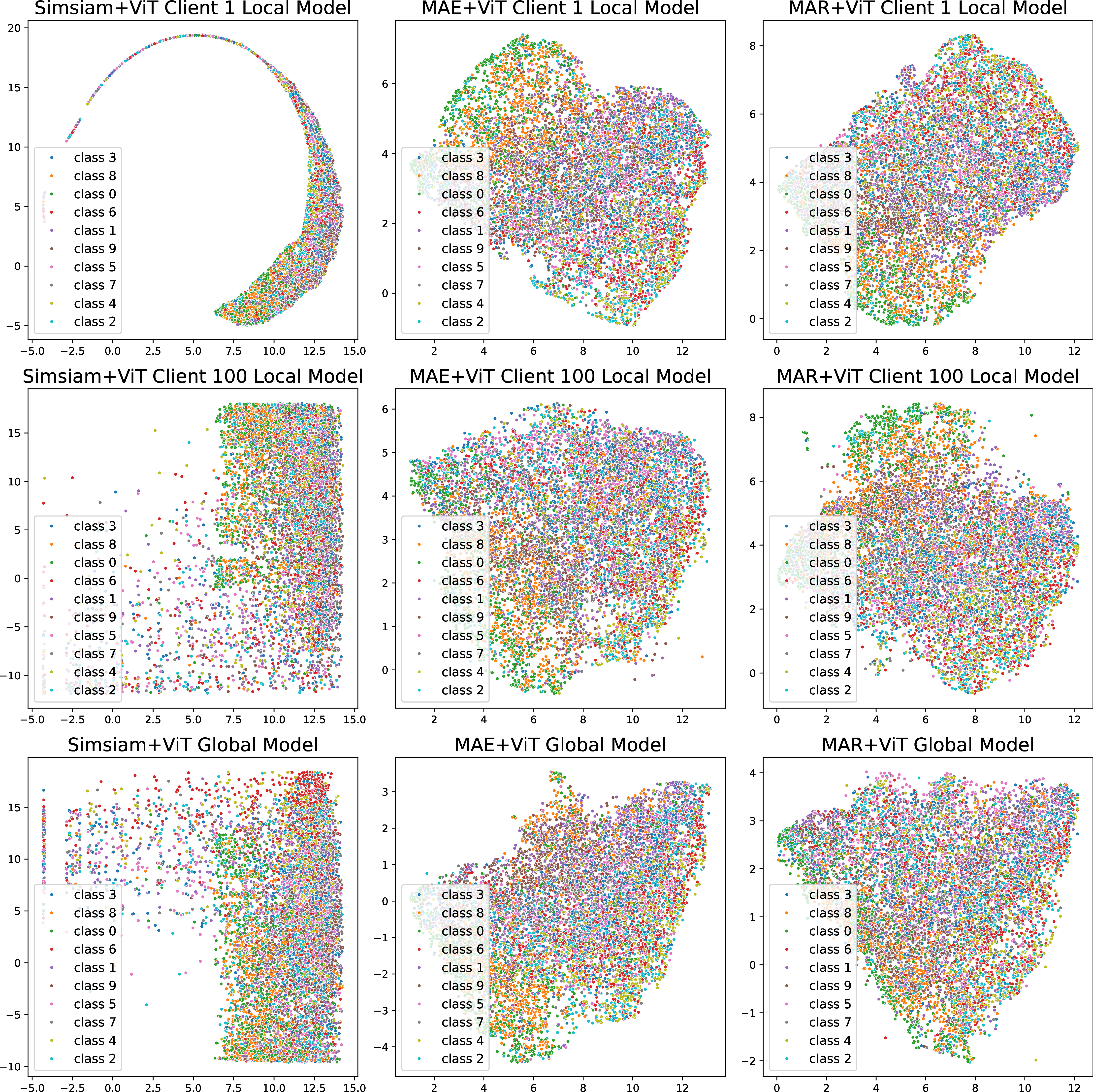Figure 5: Visualization of the feature space of local and global model in Non-IID setting. Each column stands for a D-SSL framework (i.e., pre-training ViT by Simsiam, pre-training ViT by MAE, and pre-training ViT by MAR). The first row shows the local feature space from client 1, the second row shows the local feature space from client 100, and the last row shows the global feature space.