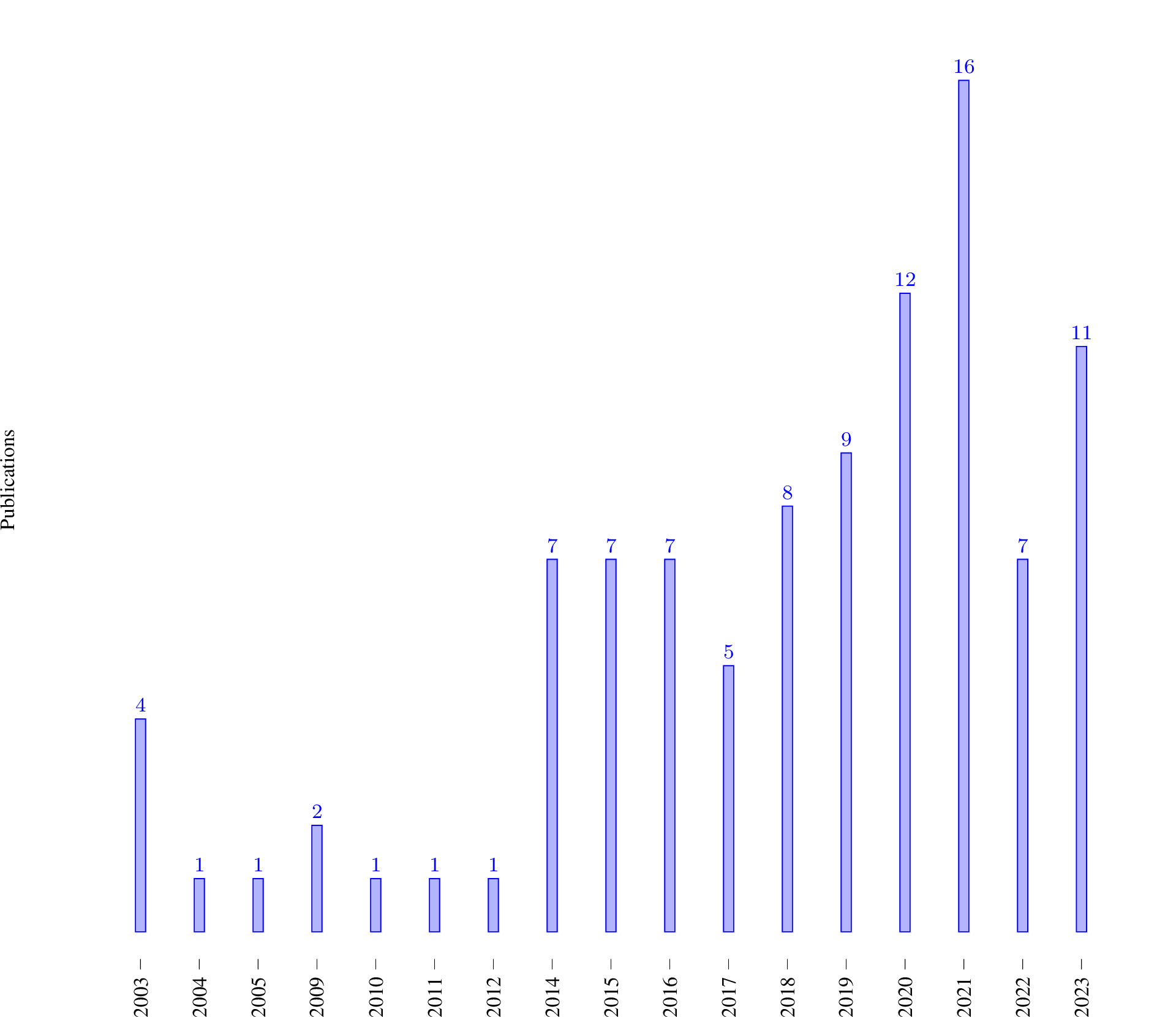 Figure 3: Number of Publications per Year — only years with publications from Phase III are shown (collection phase ended in May 2024)