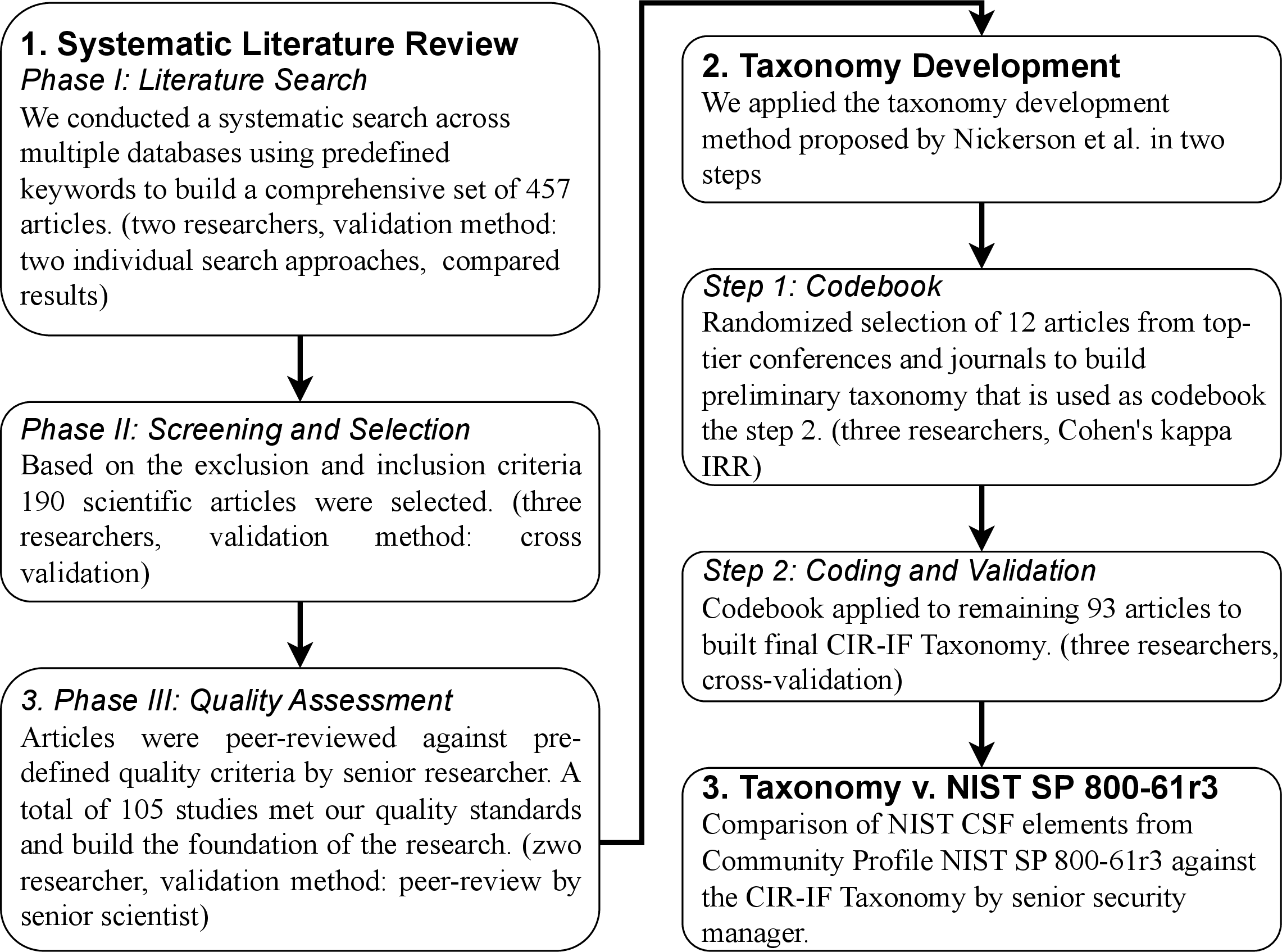 Figure 2: Research design overview.