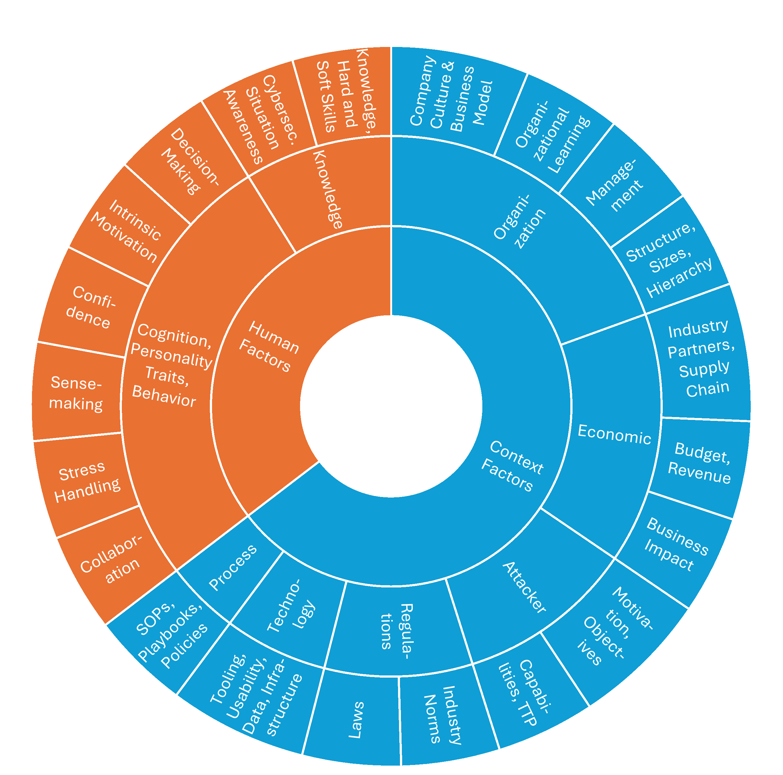 Figure 1: CIR-IF Taxonomy