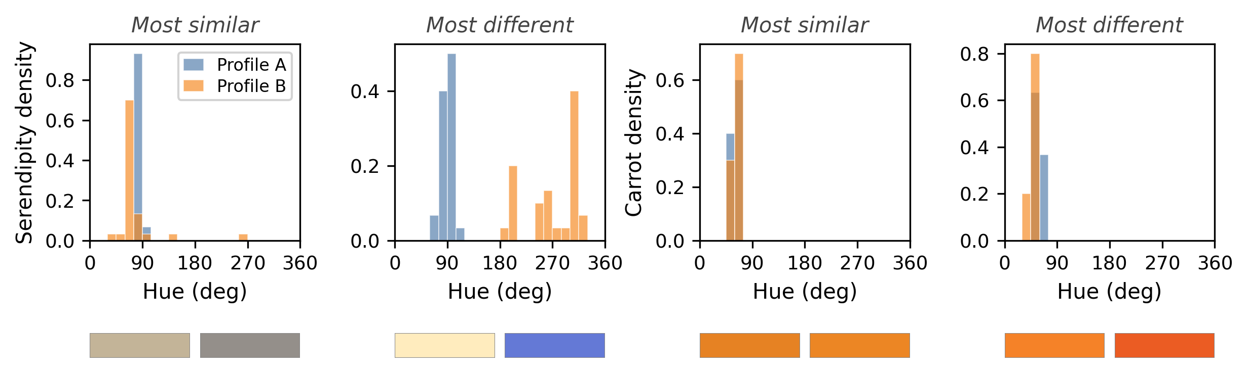 Figure 1: GPT-4.1-mini hue distributions for the most-similar (top) and most-different (bottom) persona pairs on Serendipity (abstract) and Carrot (concrete). Most-similar: O=Low/C=Avg/E=Avg/A=Avg/N=Avg vs.N=High. Most-different: O=Low/C=High/E=High/A=High/N=Low vs.O=High/C=Low/E=Low/A=Low/N=High.