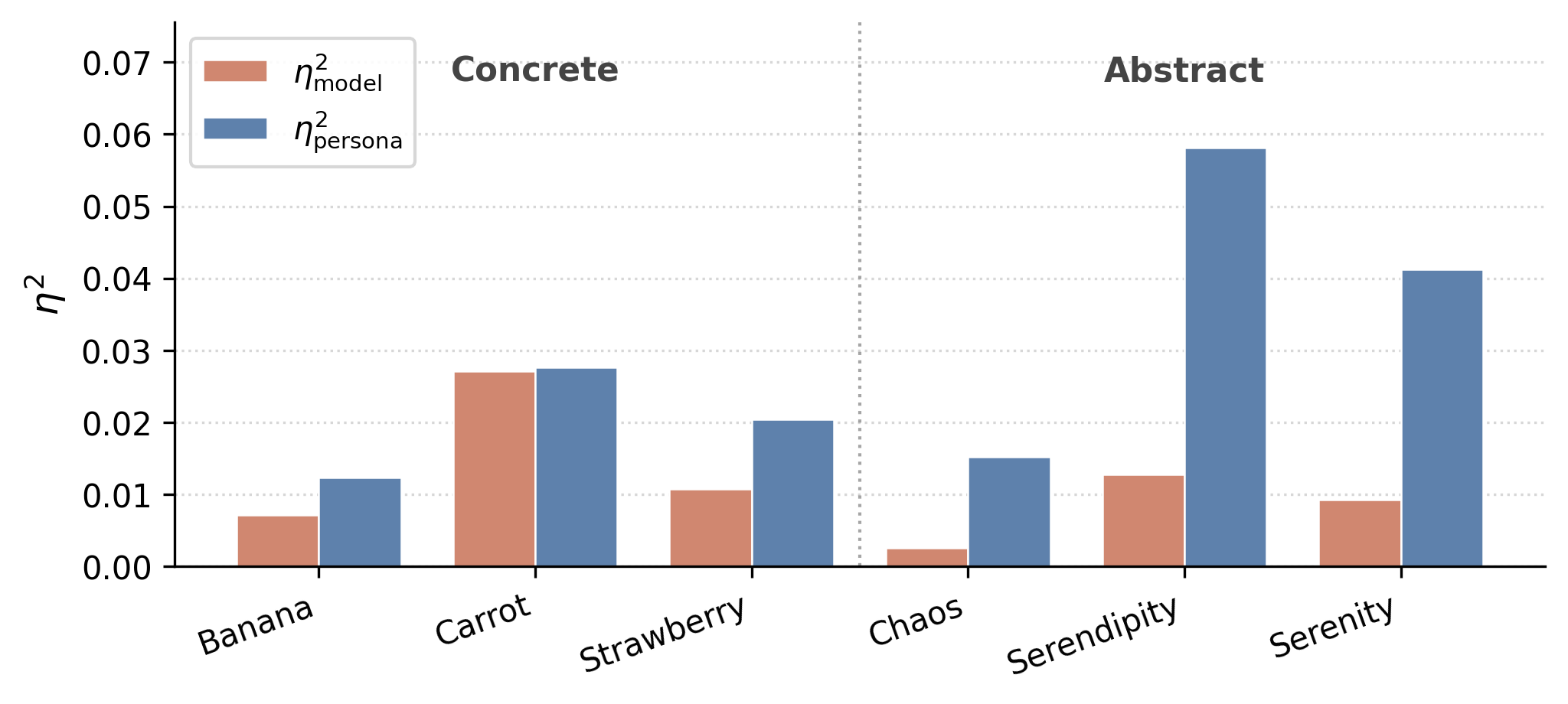 Figure 2: Variance decomposition of hue (HLCH) from a two-way ANOVA (model \times persona) pooled across all three models. Persona \eta^2 exceeds model \eta^2 for all abstract concepts.