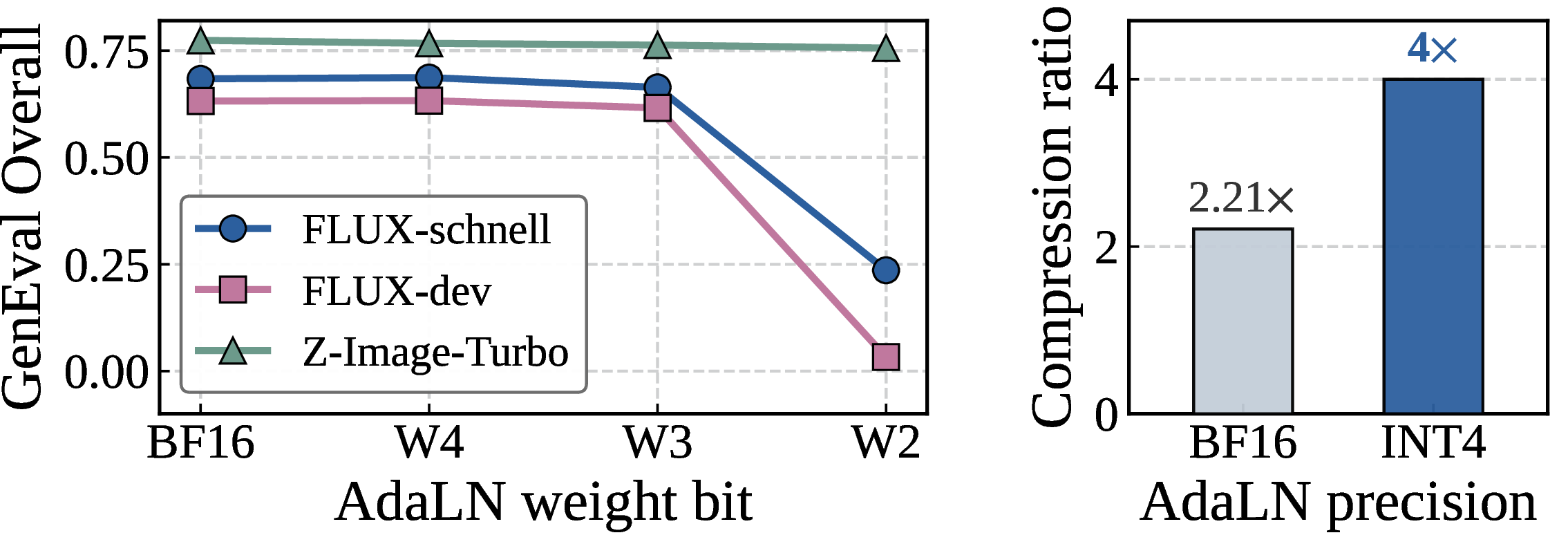 Figure 6: AdaLN bit-width ablation with the main model fixed at W4A4 and AdaLN activations in BF16. The left panel reports GenEval Overall as the AdaLN modulation weight bit drops. The right panel reports model compression on the FLUX architecture with the AdaLN weights in BF16 (2.21\times) and in INT4 (4\times).