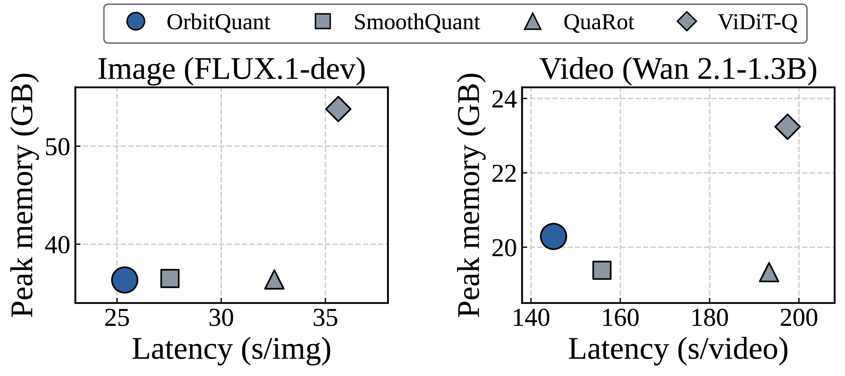 Figure 5: Latency and peak memory together, with lower-left being better. The left panel is image generation on FLUX.1-dev, the right panel video on Wan 2.1-1.3B.