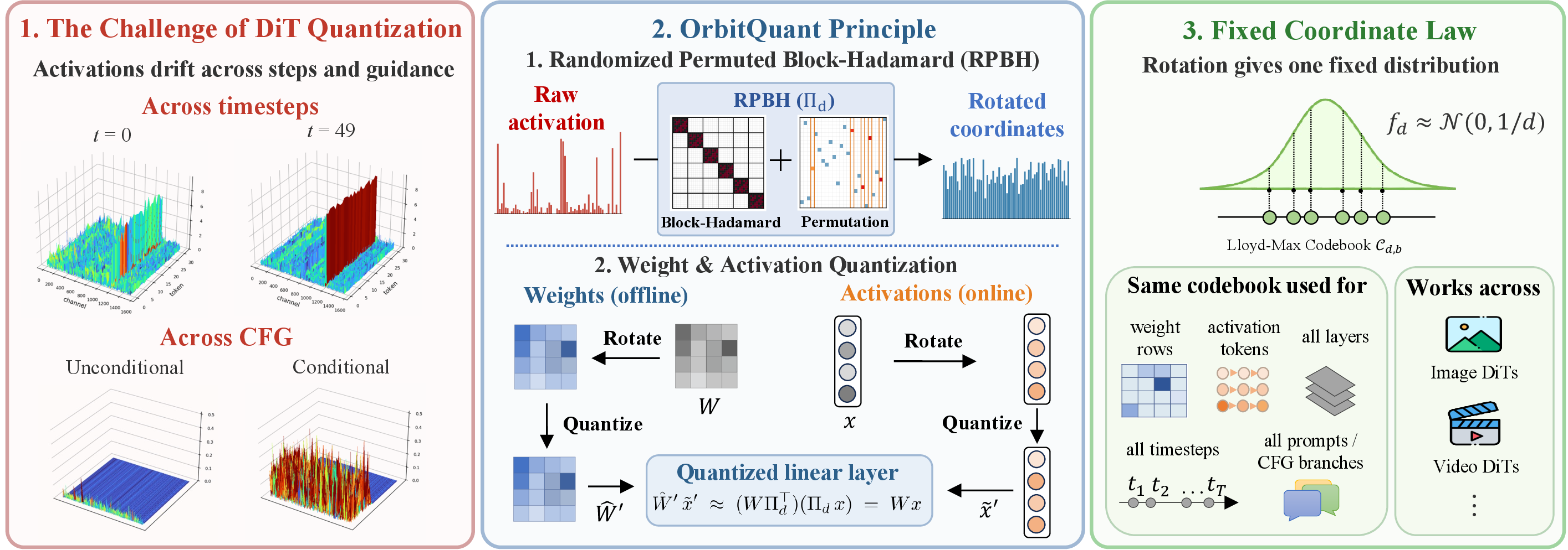 Figure 1: Overview of OrbitQuant. (1) DiT activations drift across timesteps and CFG branches, so calibrated scales do not transfer. (2) The RPBH rotation \Pi_d maps raw activations to well-behaved coordinates. Folded into the weights, it cancels inside each layer (\hat{W}'\hat{x}' \approx Wx). (3) Rotated coordinates concentrate around one fixed marginal f_d \approx \mathcal{N}(0,1/d), so a single Lloyd–Max codebook \mathcal{C}_{d,b} per dimension serves all layers, timesteps, prompts, and both image and video DiTs, with no calibration.