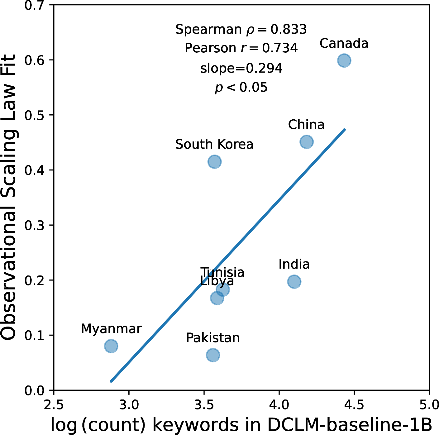 Figure 4: Pre-training biases predict observational scaling laws. We find a Spearman correlation of \rho=0.8 and a Pearson correlation of r=0.7 between observational fit and pre-training term frequency (p<0.05), which supports our conclusions distributional imbalances in LLM pre-training data explain observational scaling discrepancies.