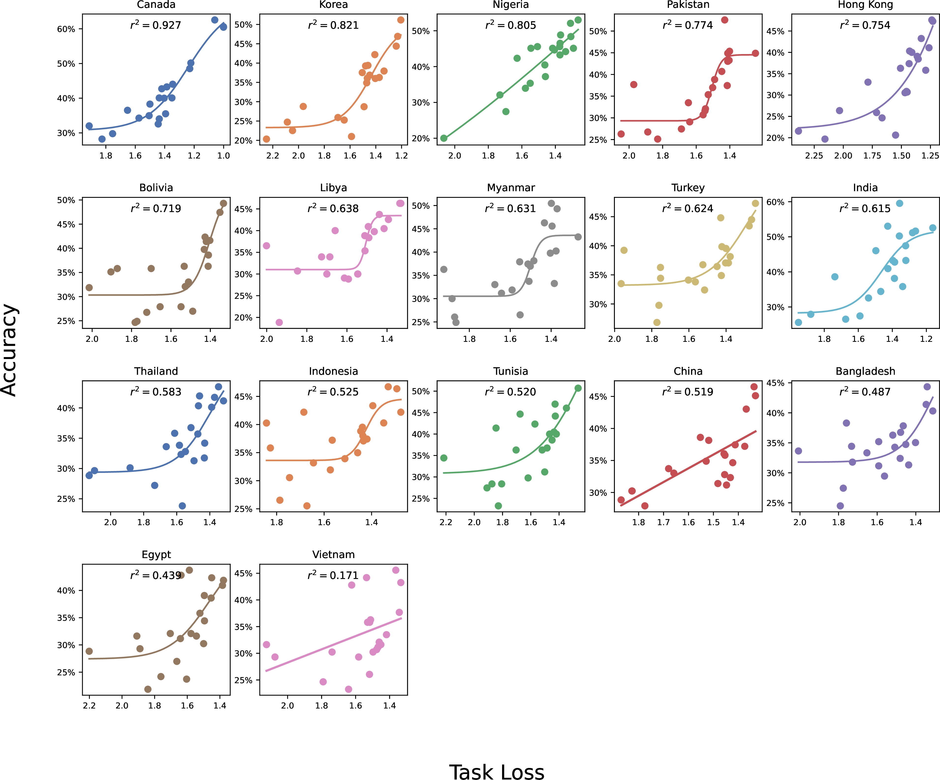 Figure 8: The Model’s Negative Log Likelihood (NLL) on the Majority Answer Generally Predicts Accuracy Sigmoidally for WVS tasks (r^2>0.4 for 16 out of 17 tasks)