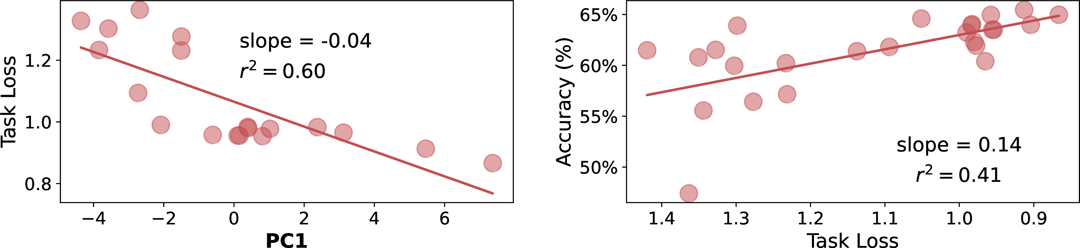 Figure 6: Observational Scaling and Downstream Forecasting for ACL. Left: Observational scaling law with task loss. Right: We show that loss linearly correlates with accuracy.