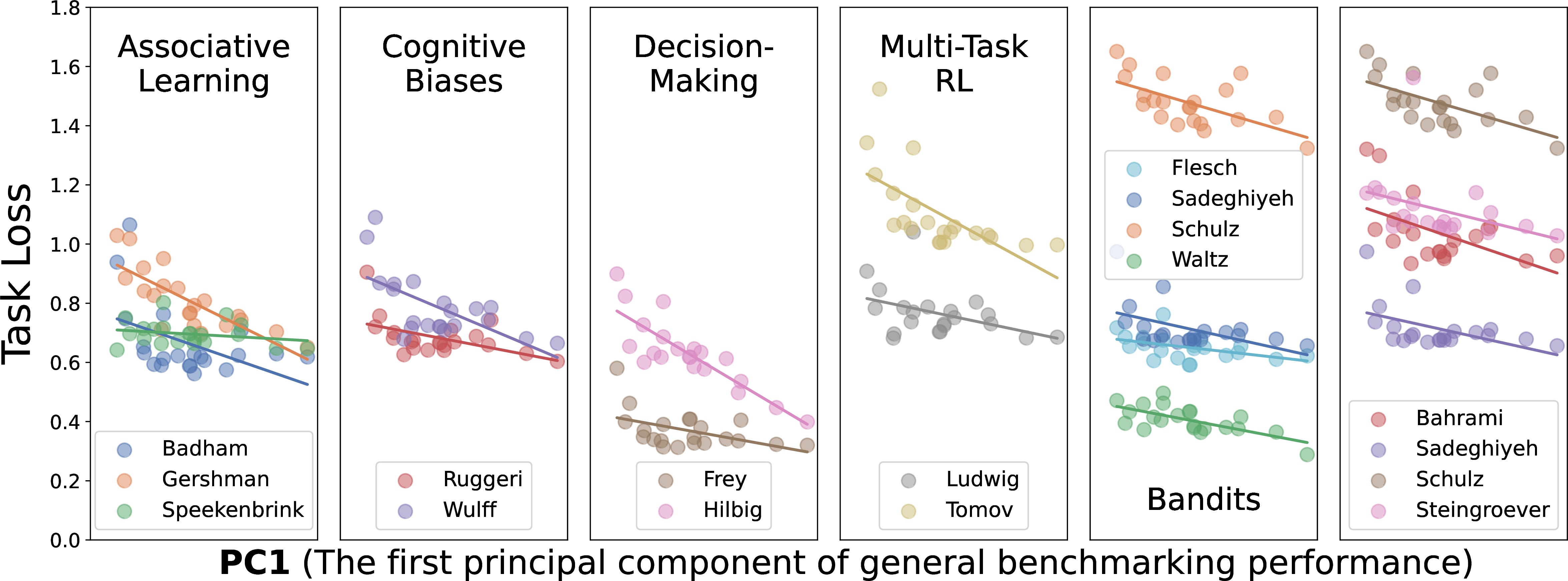 Figure 5: Observational Scaling Laws for Psych-101 on representative subtasks. We cluster tasks by their experimental hypothesis domain, including associative learning and cognitive biases, but we do not observe any strong relationship between domain and scaling behavior.