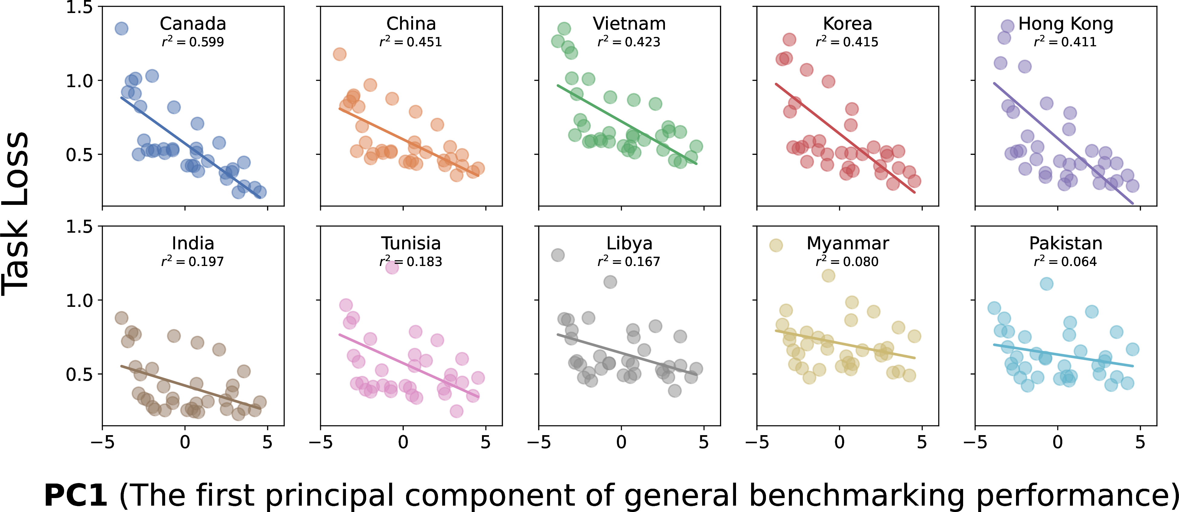 Figure 3: Observational Scaling Laws for WVS. Top: The five countries with the strongest correlation to general performance, r^2>0.4. Bottom: The five countries with the weakest correlation, r^2<0.2.