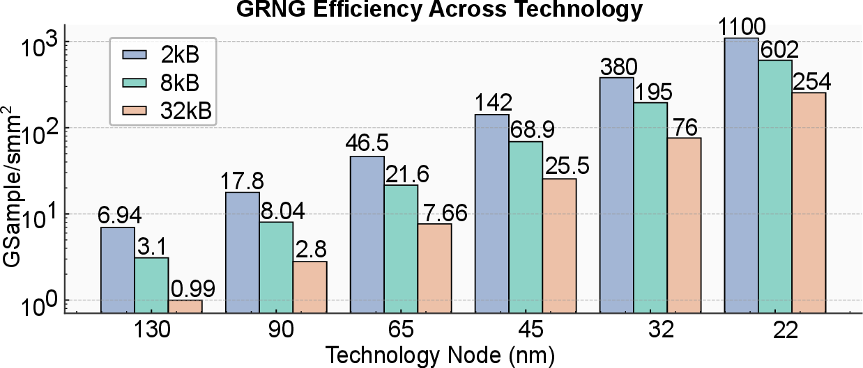 Figure 8: Bandwidth per area comparison across different array sizes and technology nodes.