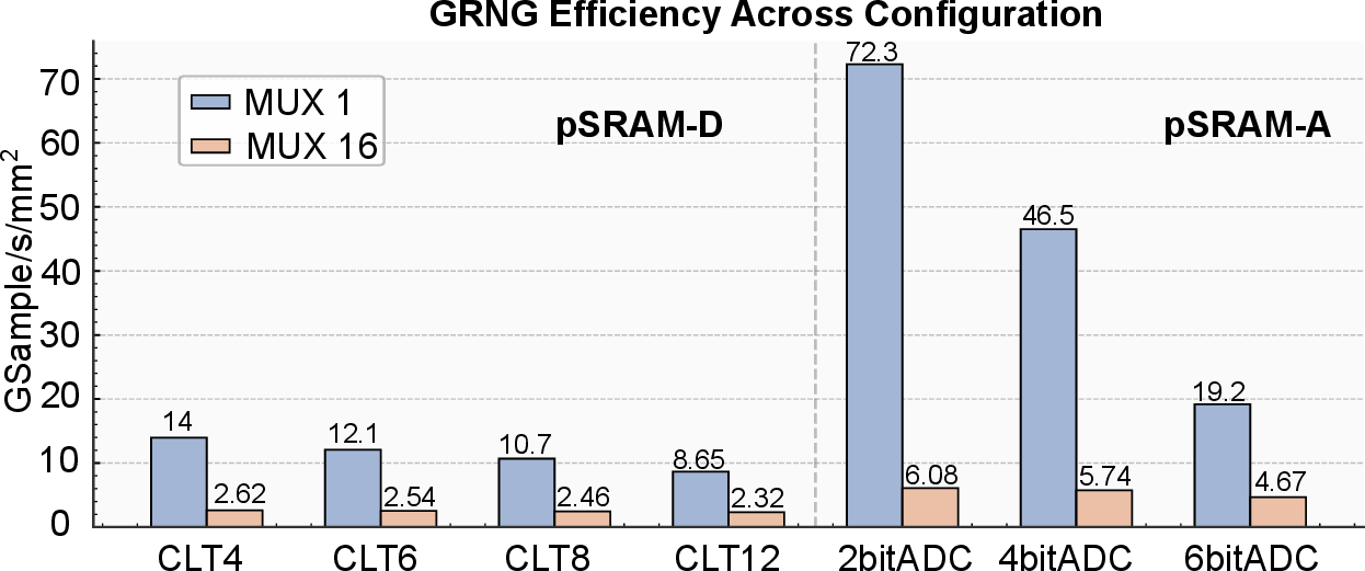 Figure 6: Bandwidth-per-area comparison between pSRAM-D and pSRAM-A under different configurations.