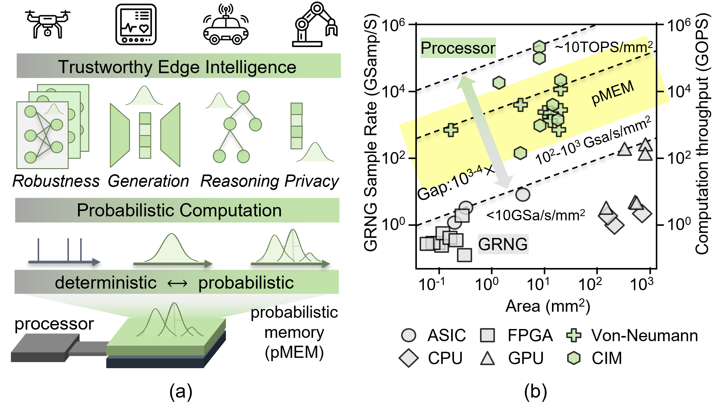 Figure 1: (a) Motivation for probabilistic memory to support probabilistic computation in trustworthy edge intelligence. (b) State-of-the-art GRNG and MAC throughput across platforms and area efficiency. p-MEM is expected to close the gap required for scalable probabilistic AI.