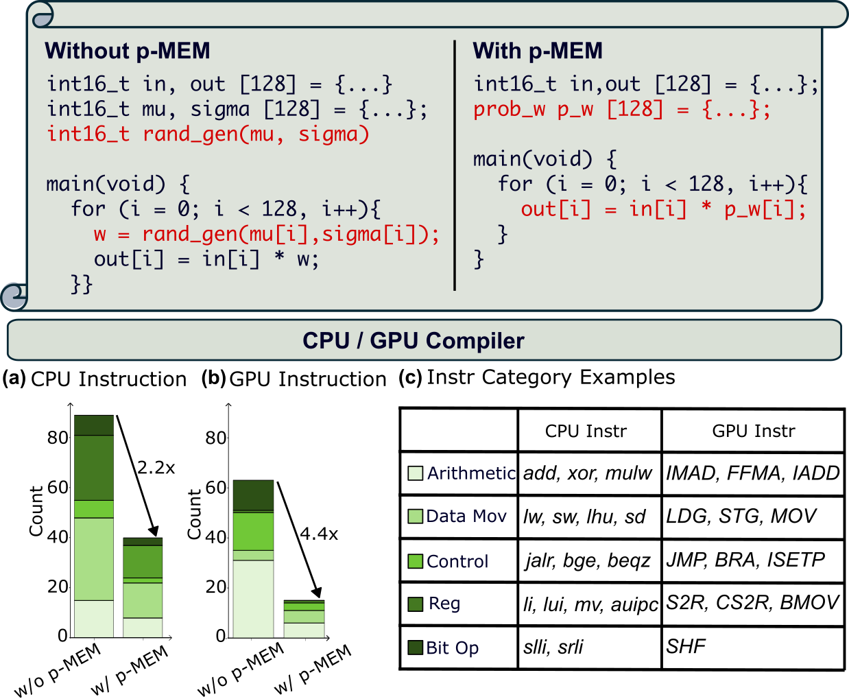 Figure 2: Compiled-instruction analysis on RISC-V CPU and NVIDIA GPU, targeting RV64GC and Ampere architecture respectively. Instruction-level comparison demonstrating potential system-level savings when p-MEM is used as both deterministic and probabilistic memory, enabling sampling through standard memory reads.