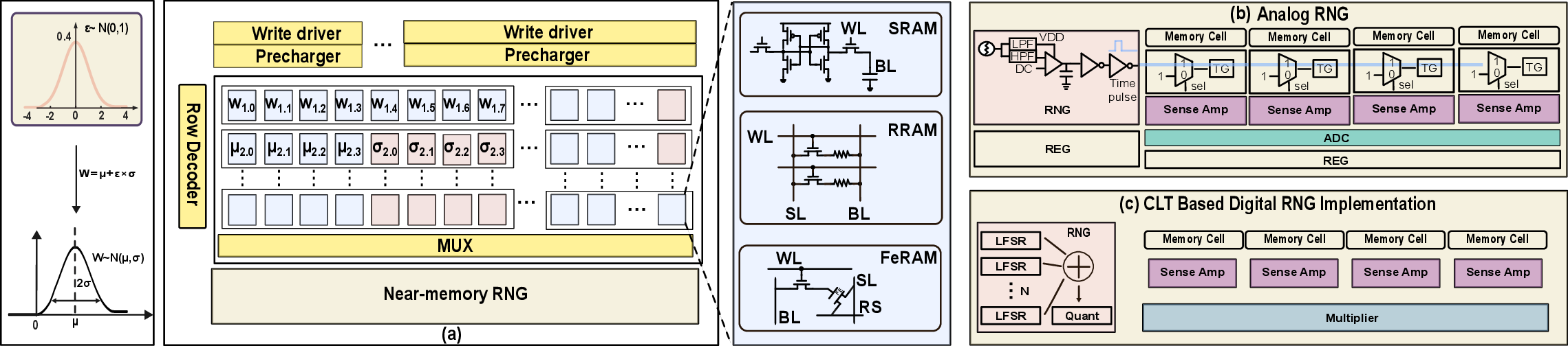 Figure 3: Overall architecture of the proposed p-MEM. (a) Weight decomposition and hybrid deterministic / probabilistic data storage. (b) Near-memory analog RNG circuits. (c) Near-memory digital RNG circuits.