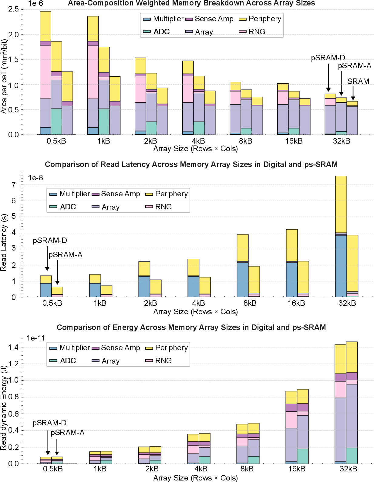 Figure 5: Comparison of pSRAM-D, pSRAM-A, and conventional SRAM under different array sizes in terms of area per cell, read latency, and dynamic energy. Each bar indicates the proportional contribution of different module components.
