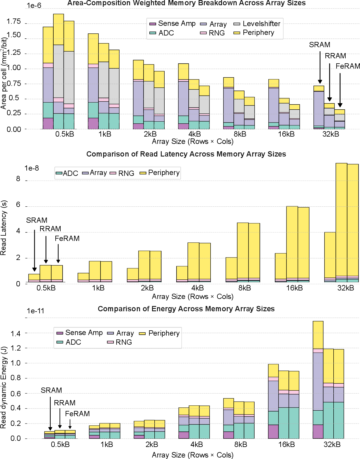 Figure 7: Comparison of SRAM, RRAM, and FeRAM in area, latency, and energy across array sizes, with module-wise breakdown.