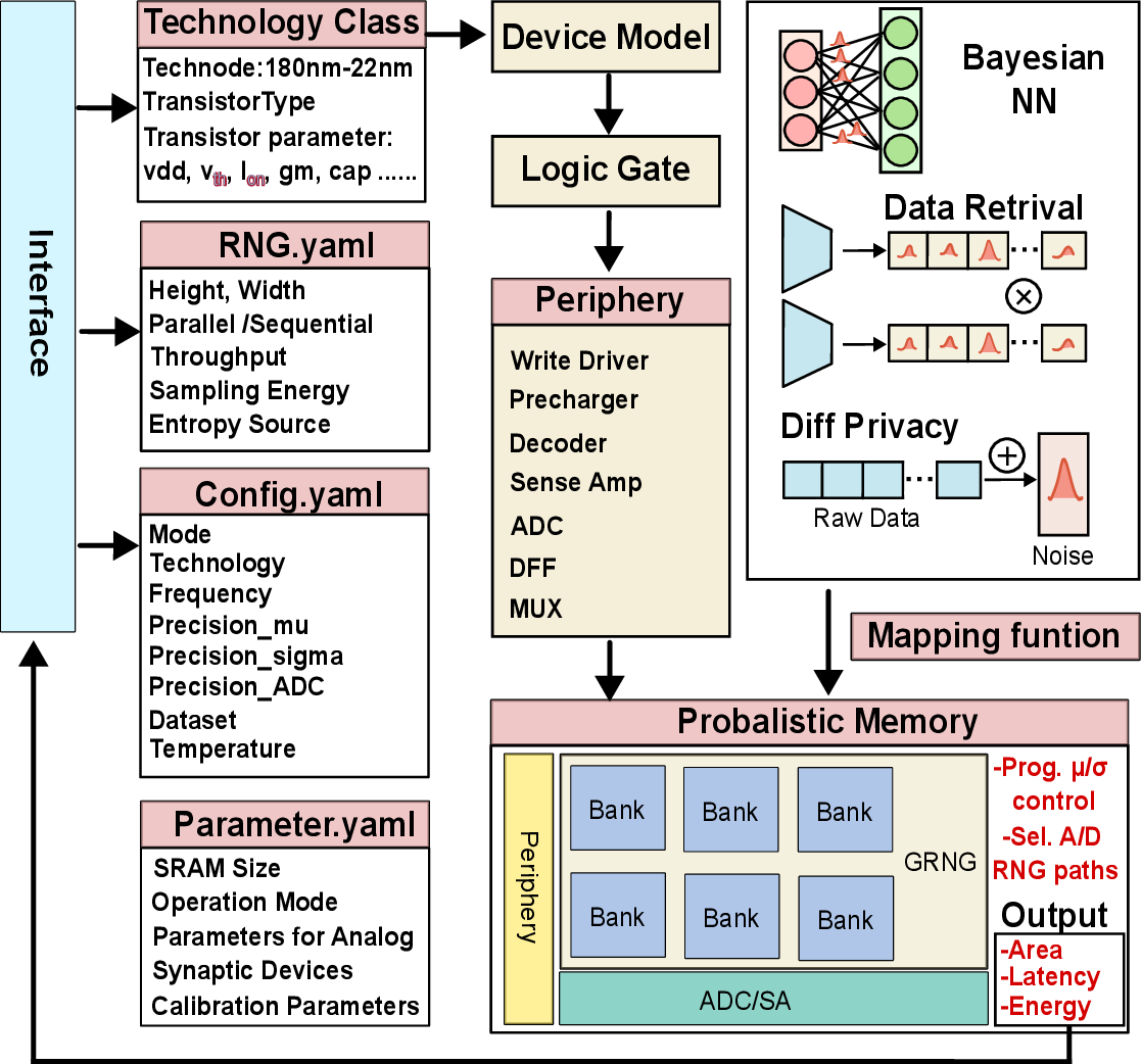 Figure 4: Framework overview of proposed p-MEM.