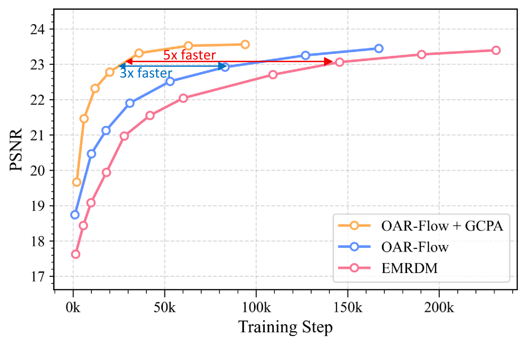 Figure 6: The introduction of OAR-Flow and GCPA significantly accelerates the convergence of training.
