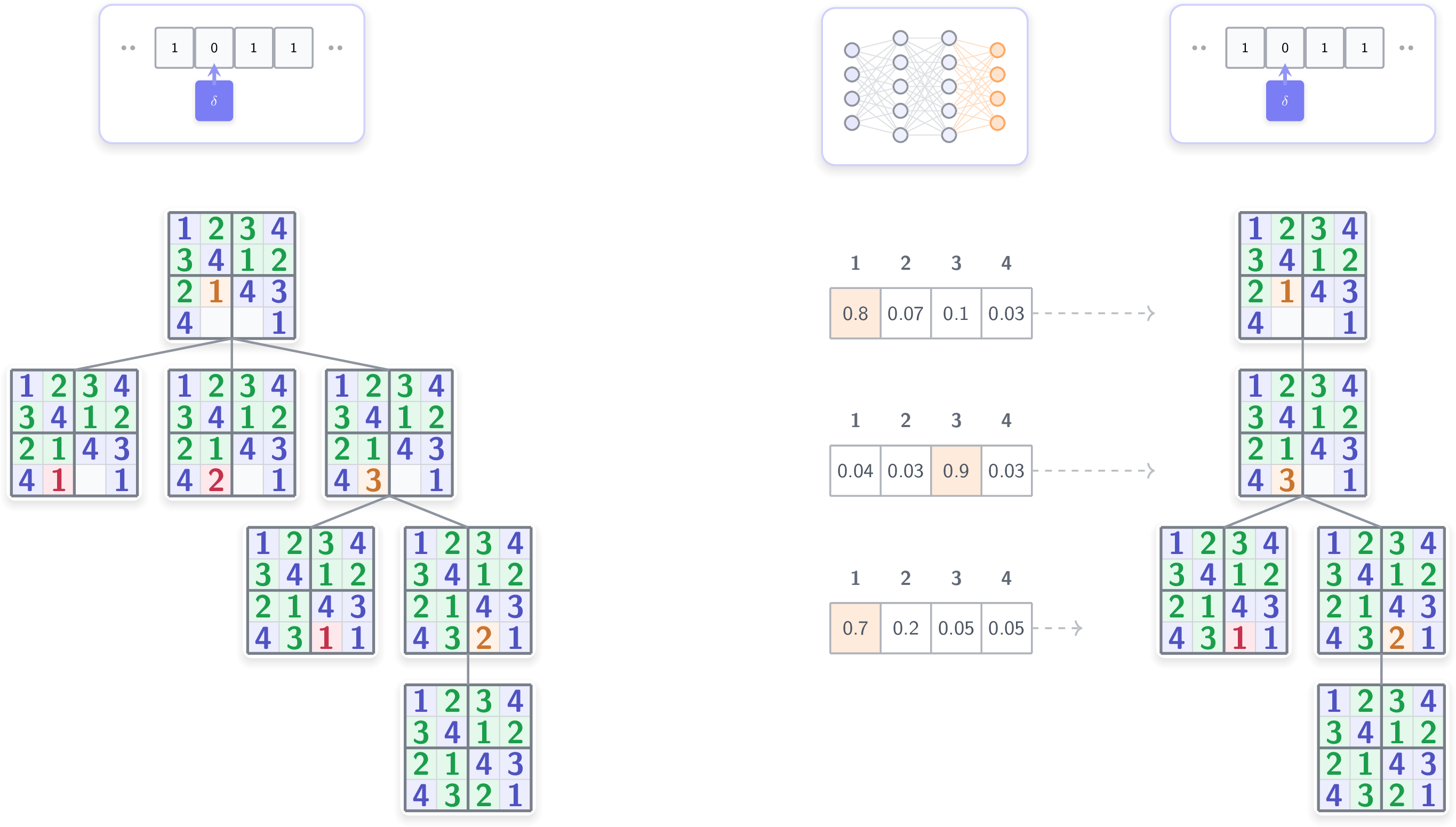 Figure 1: Comparison of a naive search approach (left) to G-RRM (right). Naive search follows a heuristic order of digits, while guided search uses a neural network to order symbol assignments based on confidence.