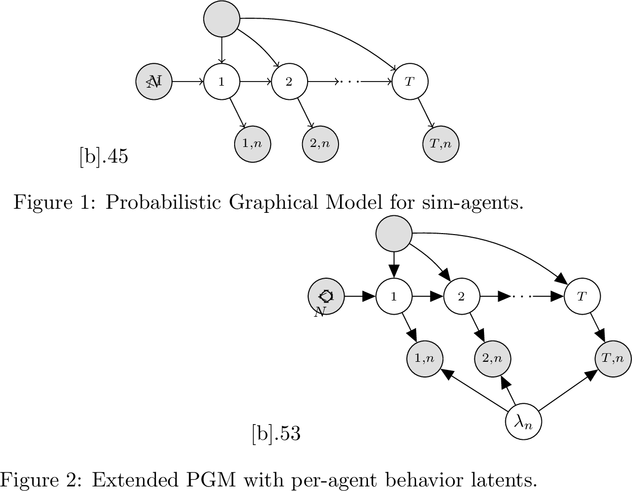 Figure 1: Probabilistic graphical models for simulated agents. (a) The standard hidden Markov formulation from the Waymo Open Sim Agents [16]. (b) Our extended model augments each agent with a per-agent latent behavior profile \boldsymbol{\lambda}_{n}, which captures how the agent weights a shared set of reward channels. The latent profile is inferred from the observed trajectory through the reward-tilted preference factor and is later used as a controllable conditioning variable during generation.