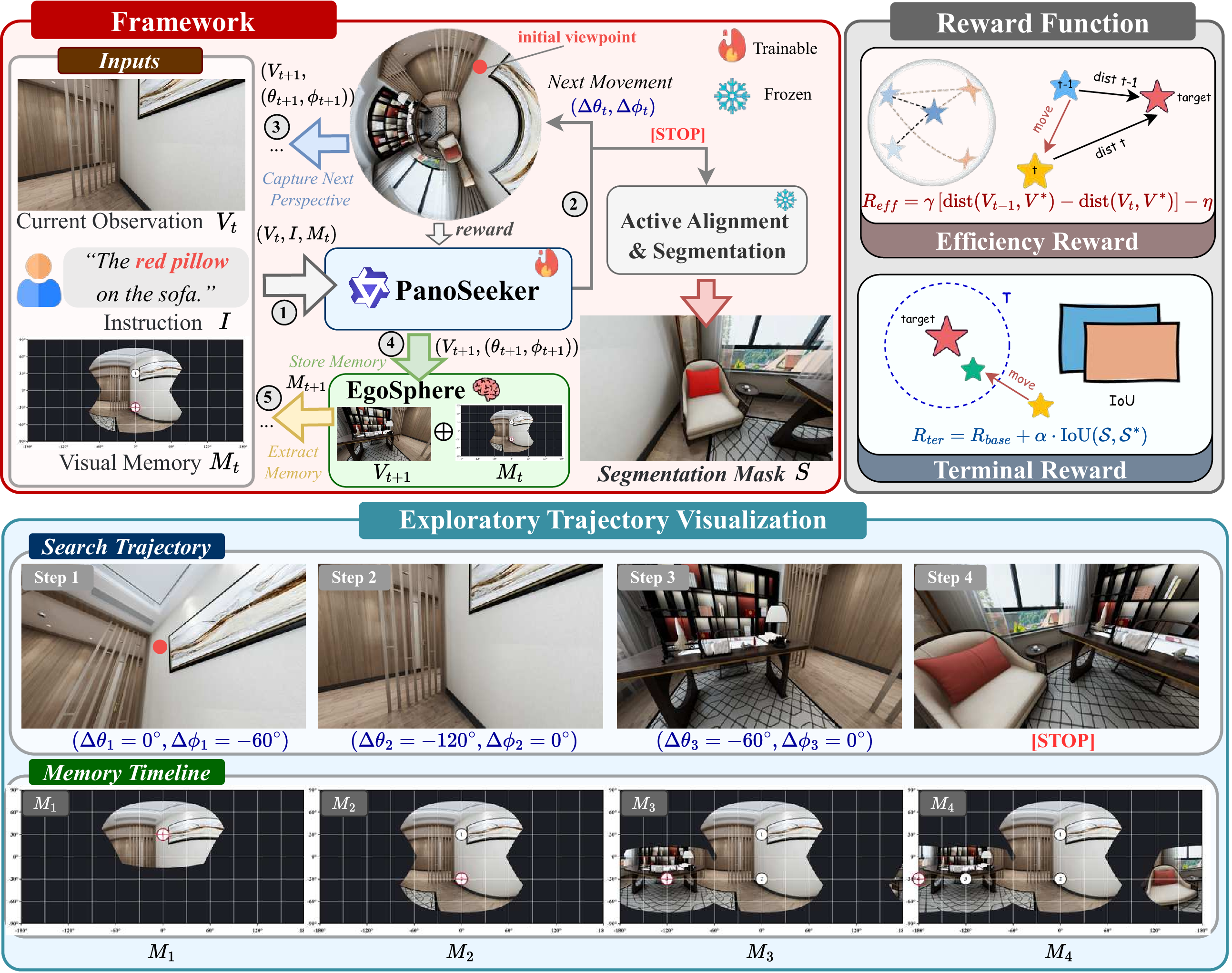 Figure 2: Overview of the PanoSeeker framework. PanoSeeker integrates a VLM with EgoSphere memory to predict movements (\Delta\theta_t, \Delta\phi_t) from inputs (V_t, I, M_t). Subsequently, an Active Alignment and Segmentation module generates the mask S. Exploration efficiency is guided by efficiency (R_{\text{eff}}) and terminal (R_{\text{term}}) rewards. Bottom: visualization of a search trajectory and its associated memory accumulation.